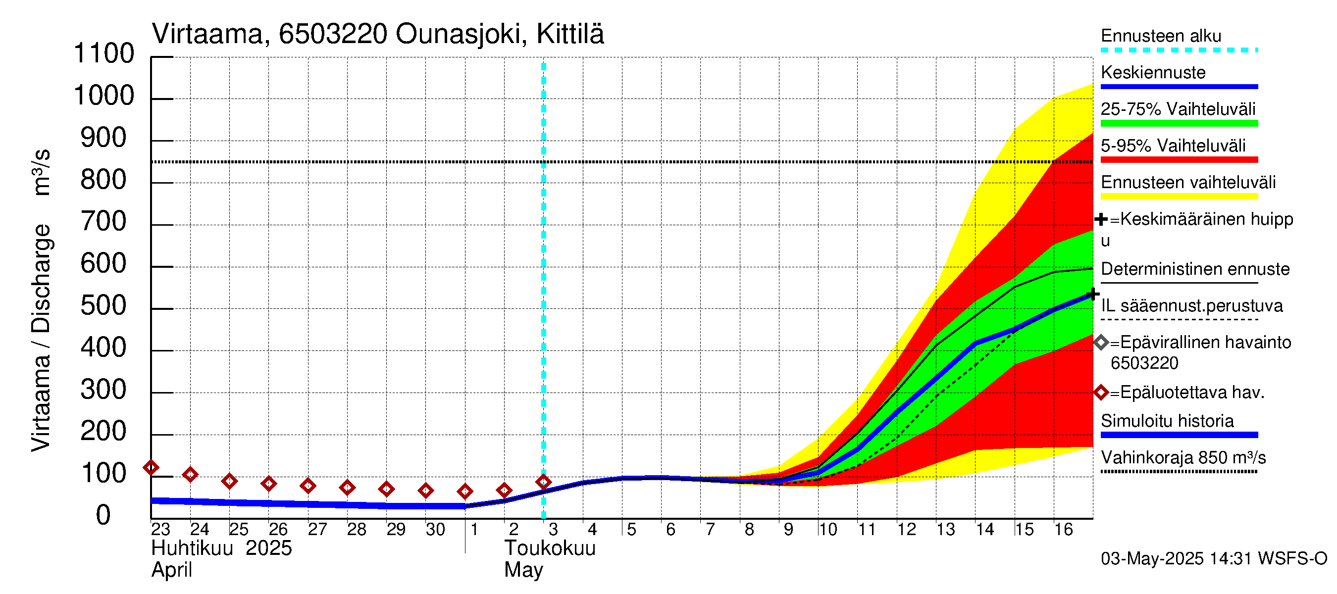 Kemijoen vesistöalue - Ounasjoki Kittilä: Virtaama / juoksutus - jakaumaennuste