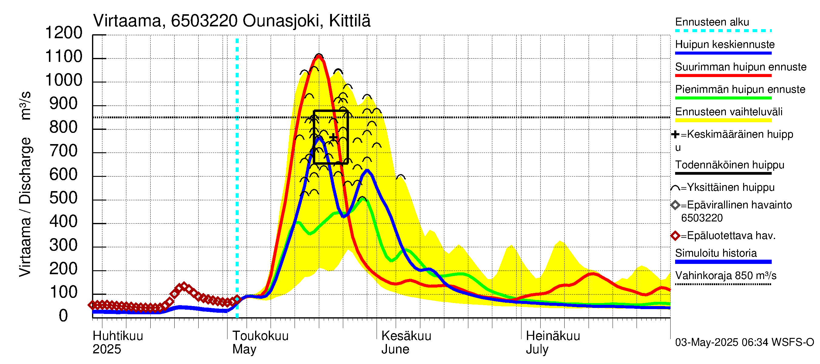 Kemijoen vesistöalue - Ounasjoki Kittilä: Virtaama / juoksutus - huippujen keski- ja ääriennusteet
