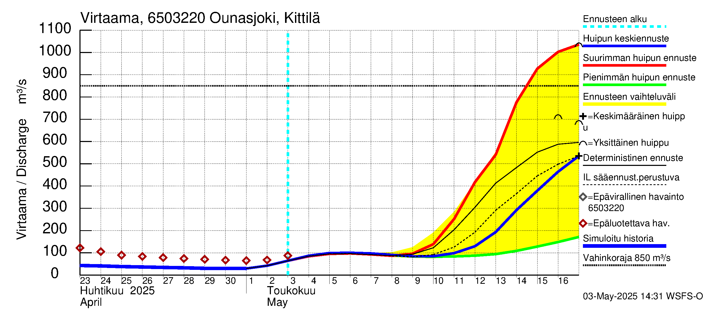 Kemijoen vesistöalue - Ounasjoki Kittilä: Virtaama / juoksutus - huippujen keski- ja ääriennusteet