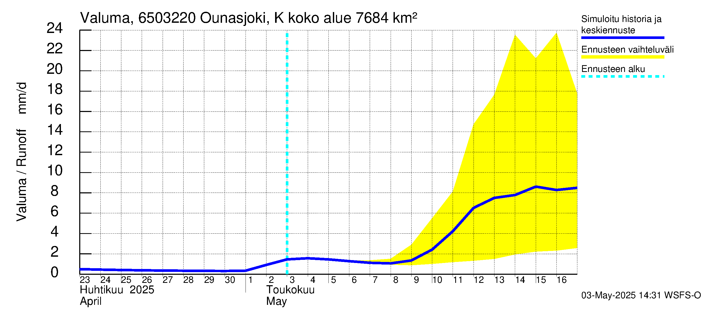 Kemijoen vesistöalue - Ounasjoki Kittilä: Valuma