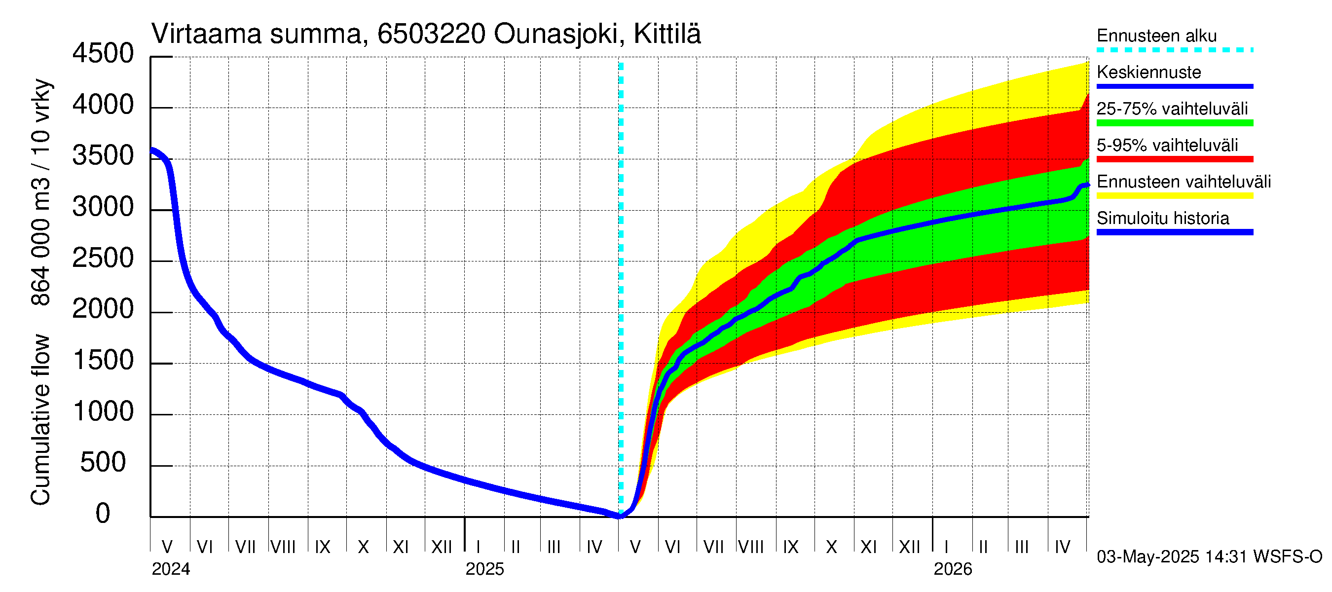 Kemijoen vesistöalue - Ounasjoki Kittilä: Virtaama / juoksutus - summa