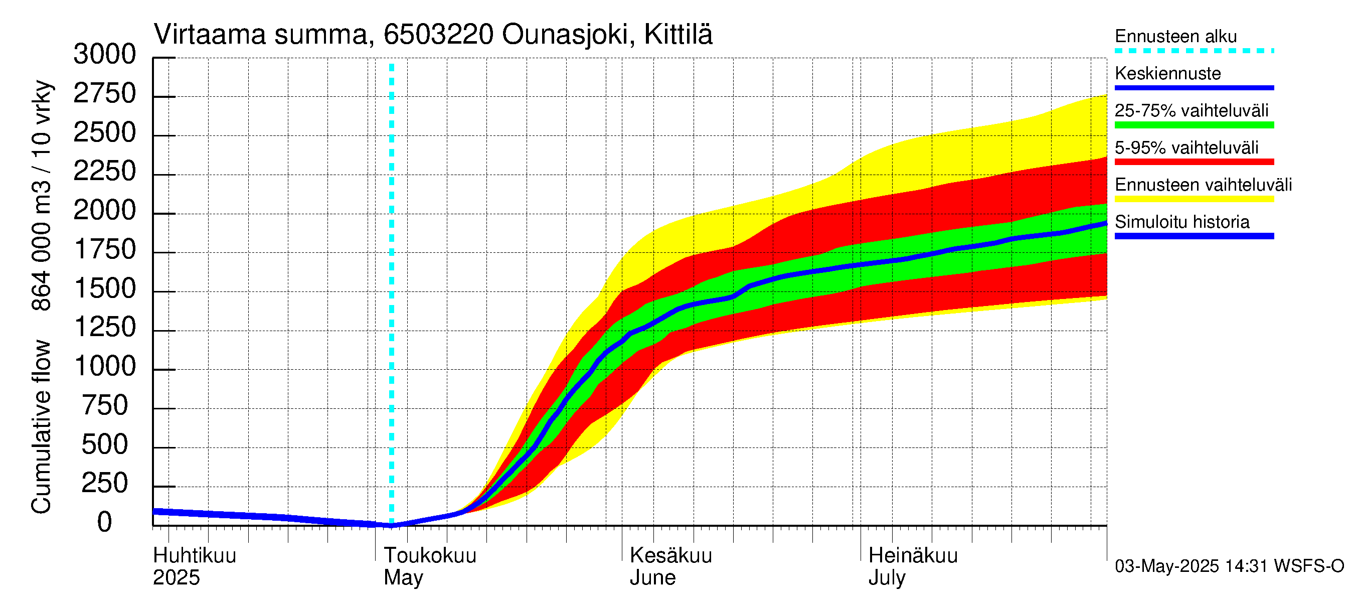 Kemijoen vesistöalue - Ounasjoki Kittilä: Virtaama / juoksutus - summa