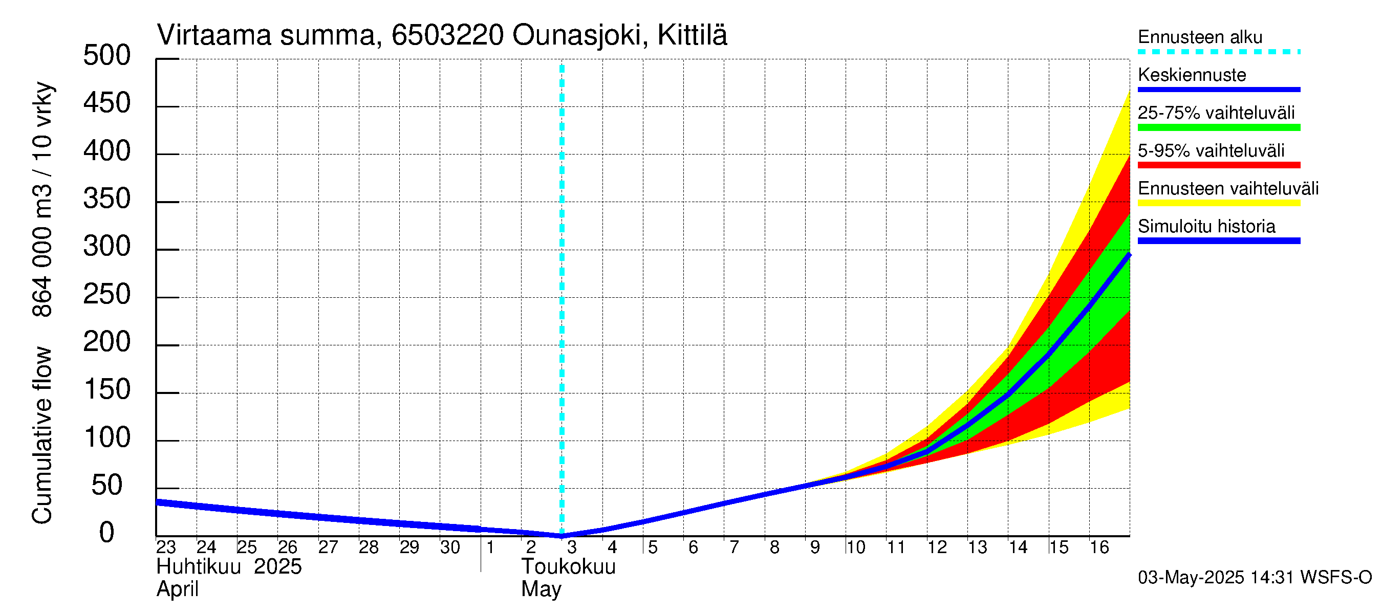 Kemijoen vesistöalue - Ounasjoki Kittilä: Virtaama / juoksutus - summa