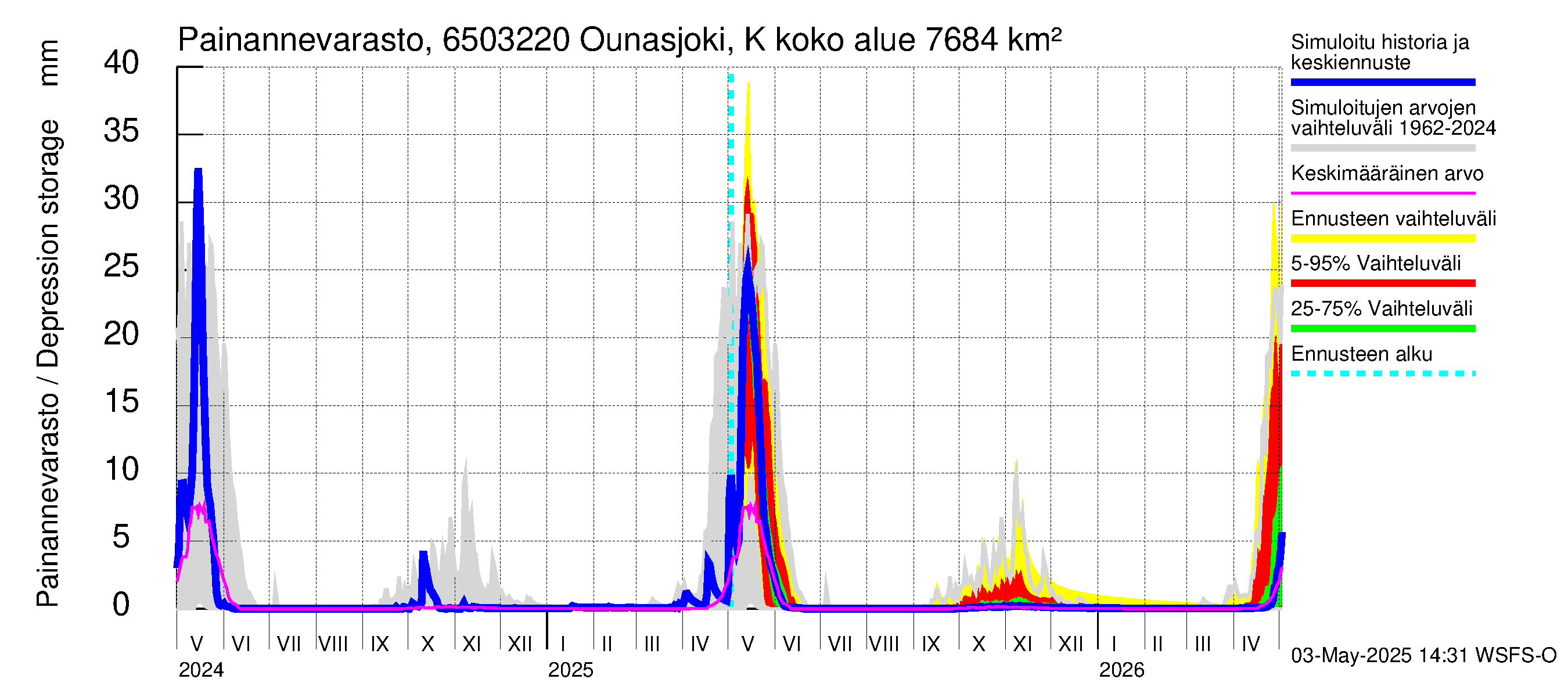 Kemijoen vesistöalue - Ounasjoki Kittilä: Painannevarasto
