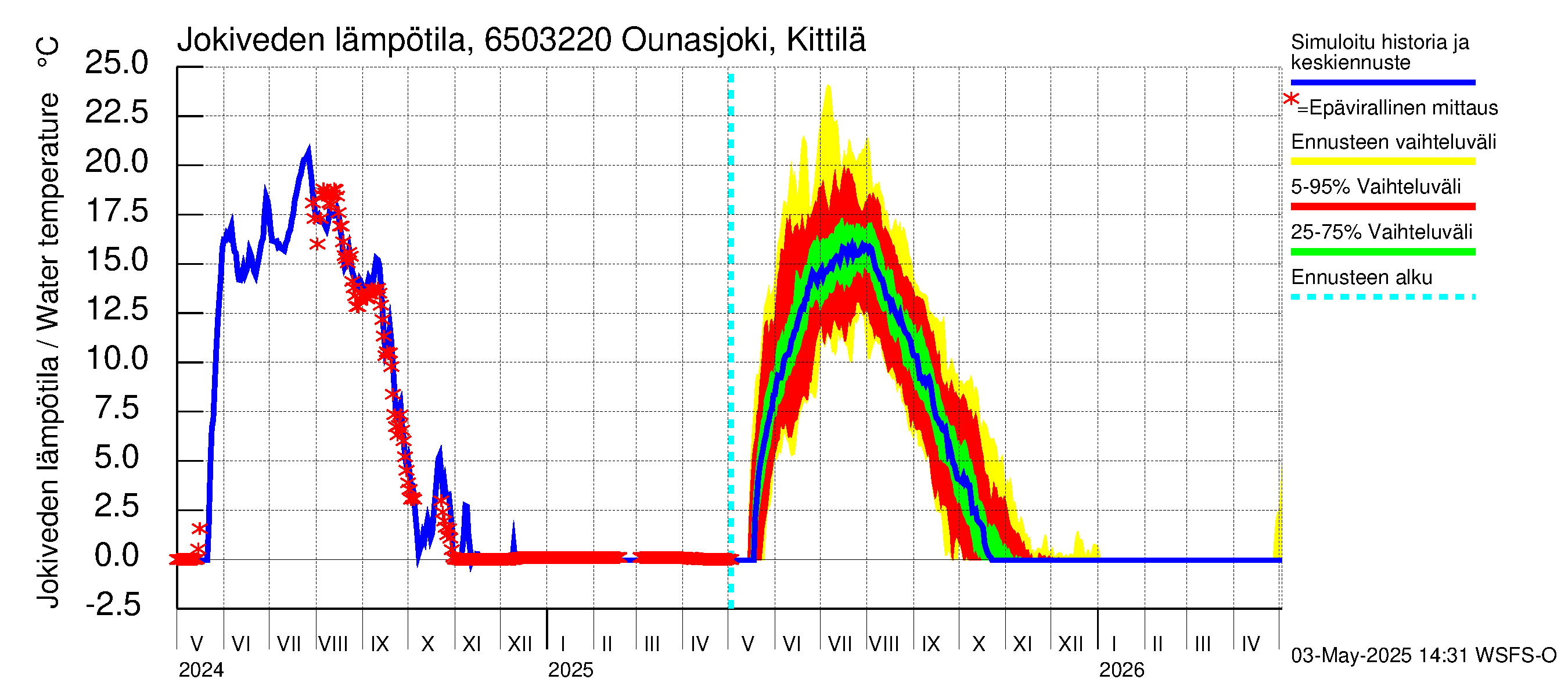 Kemijoen vesistöalue - Ounasjoki Kittilä: Jokiveden lämpötila