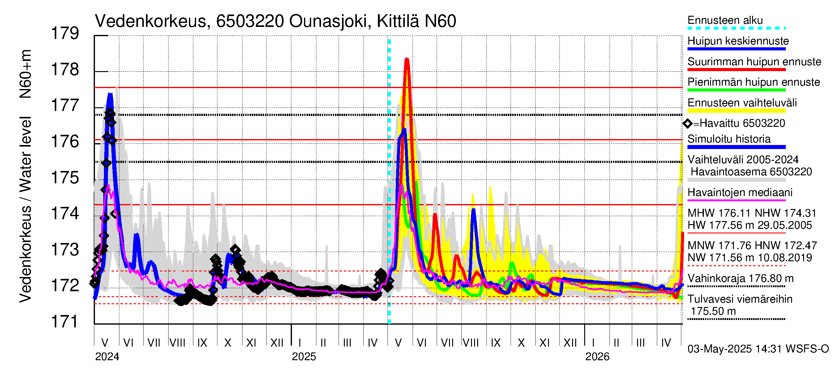 Kemijoen vesistöalue - Ounasjoki Kittilä: Vedenkorkeus - huippujen keski- ja ääriennusteet