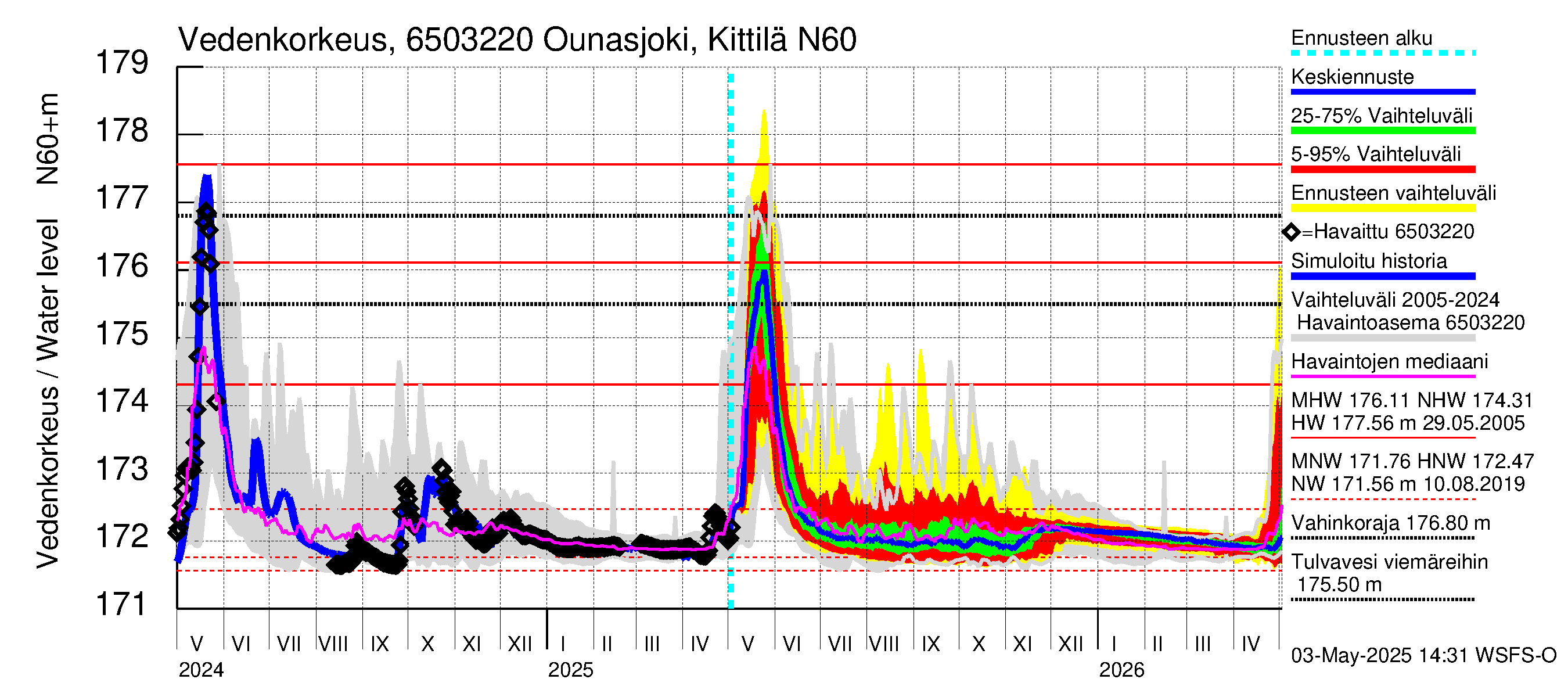 Kemijoen vesistöalue - Ounasjoki Kittilä: Vedenkorkeus - jakaumaennuste