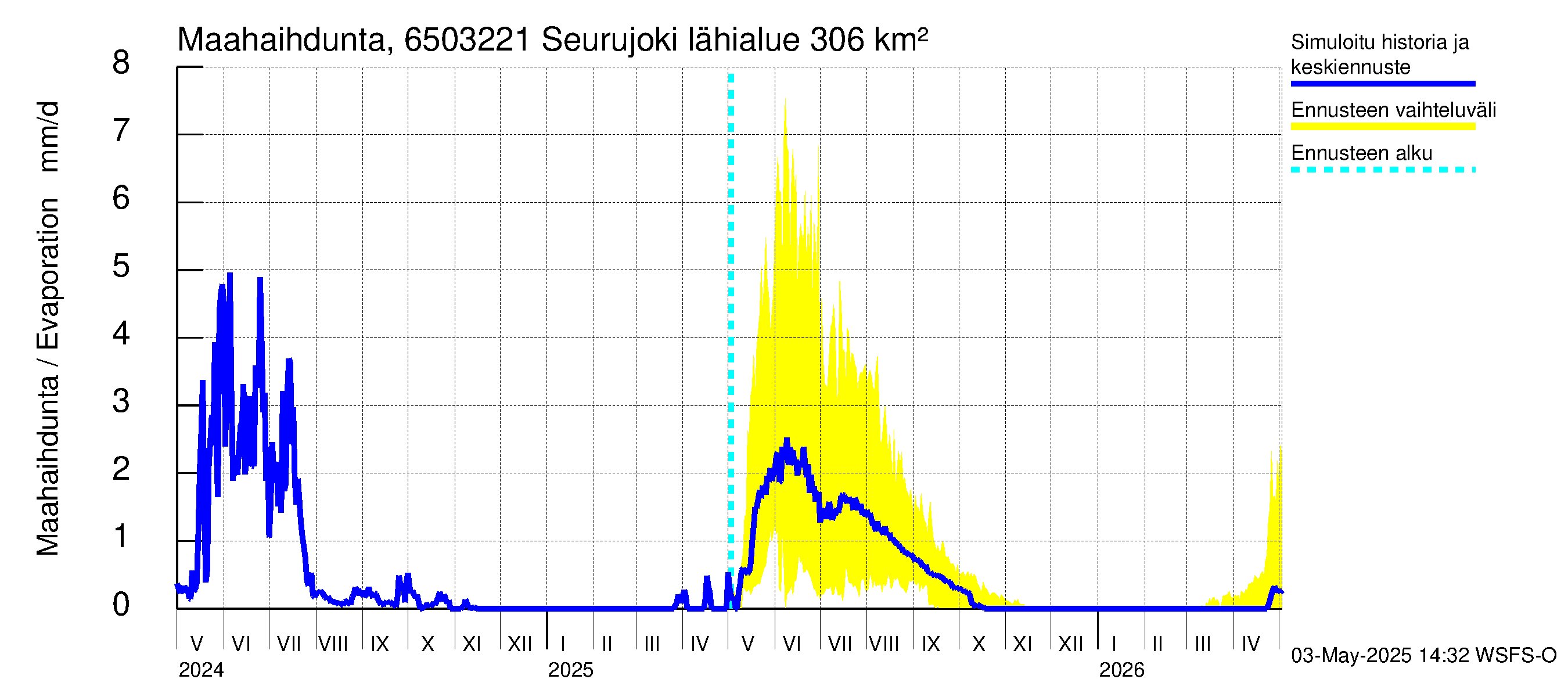 Kemijoen vesistöalue - Seurujoki: Haihdunta maa-alueelta