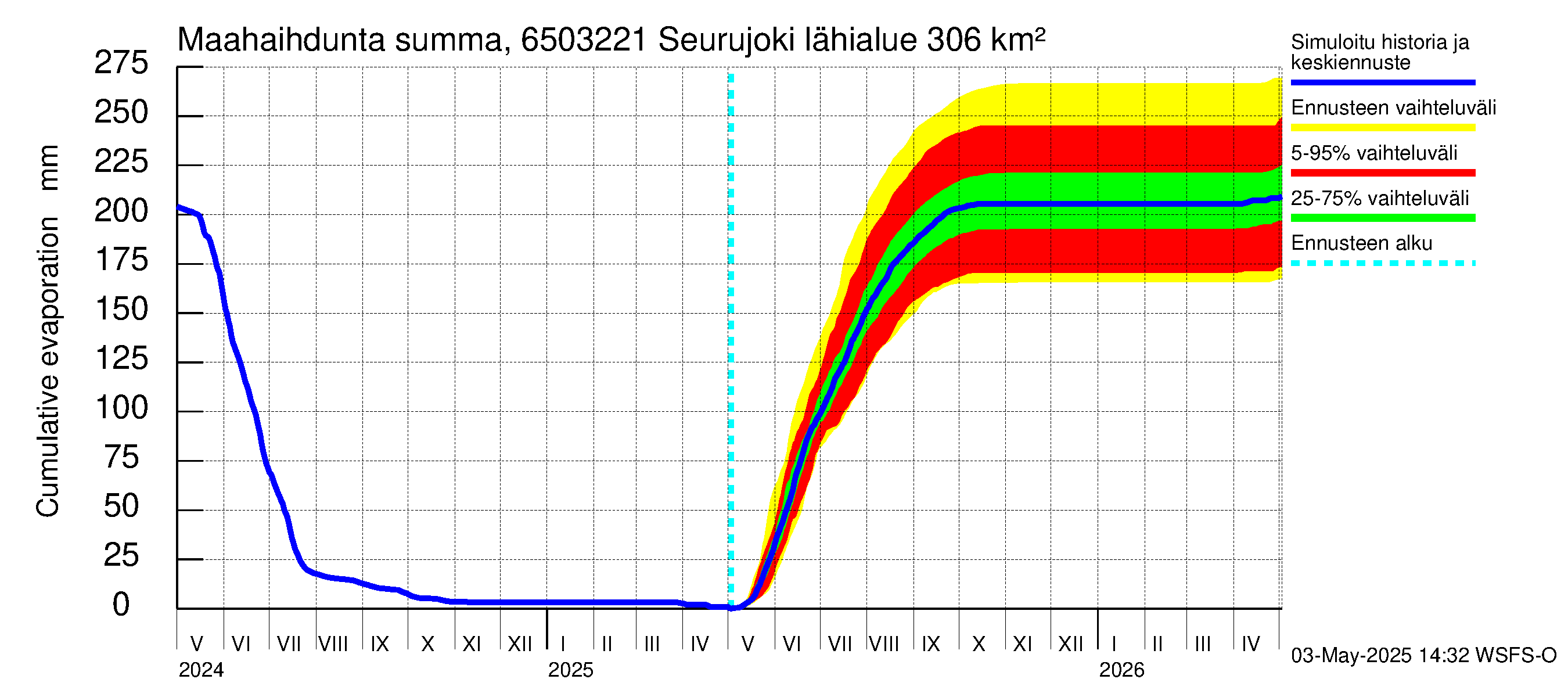 Kemijoen vesistöalue - Seurujoki: Haihdunta maa-alueelta - summa