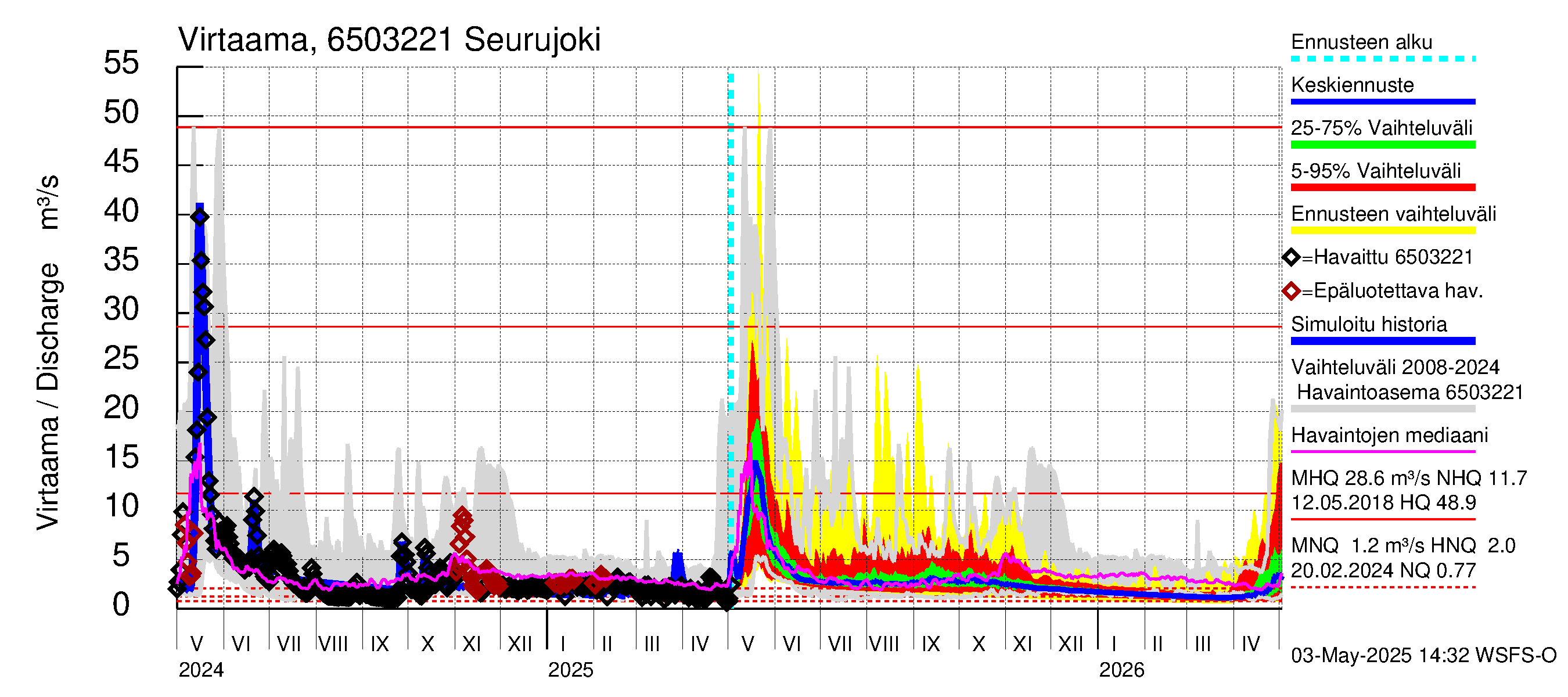 Kemijoen vesistöalue - Seurujoki: Virtaama / juoksutus - jakaumaennuste