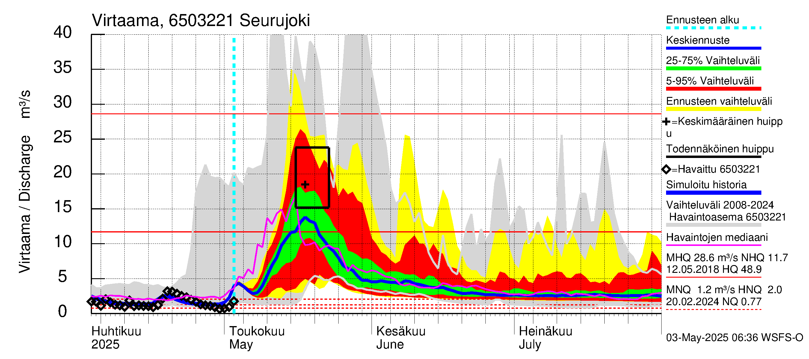 Kemijoen vesistöalue - Seurujoki: Virtaama / juoksutus - jakaumaennuste