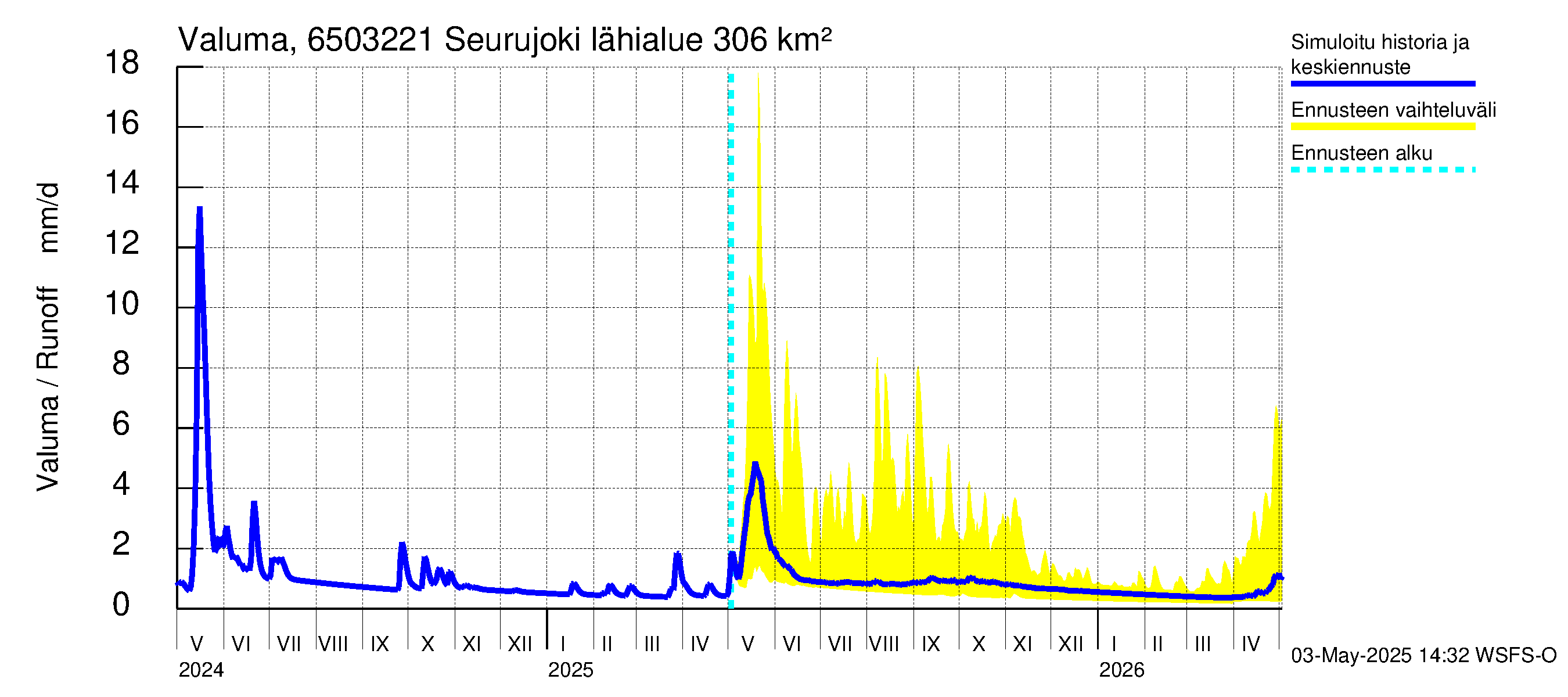 Kemijoen vesistöalue - Seurujoki: Valuma