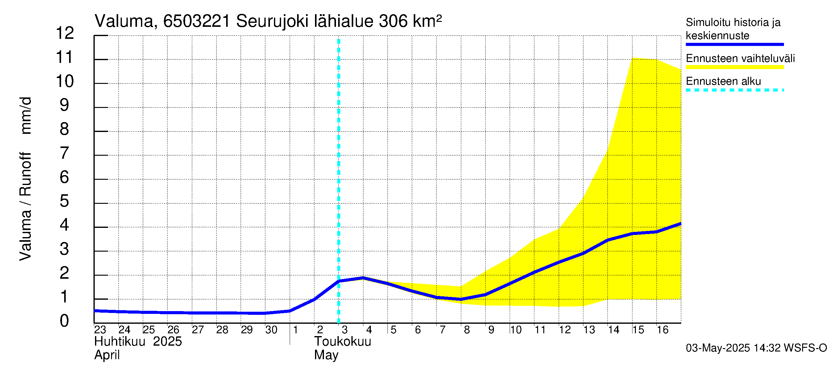 Kemijoen vesistöalue - Seurujoki: Valuma