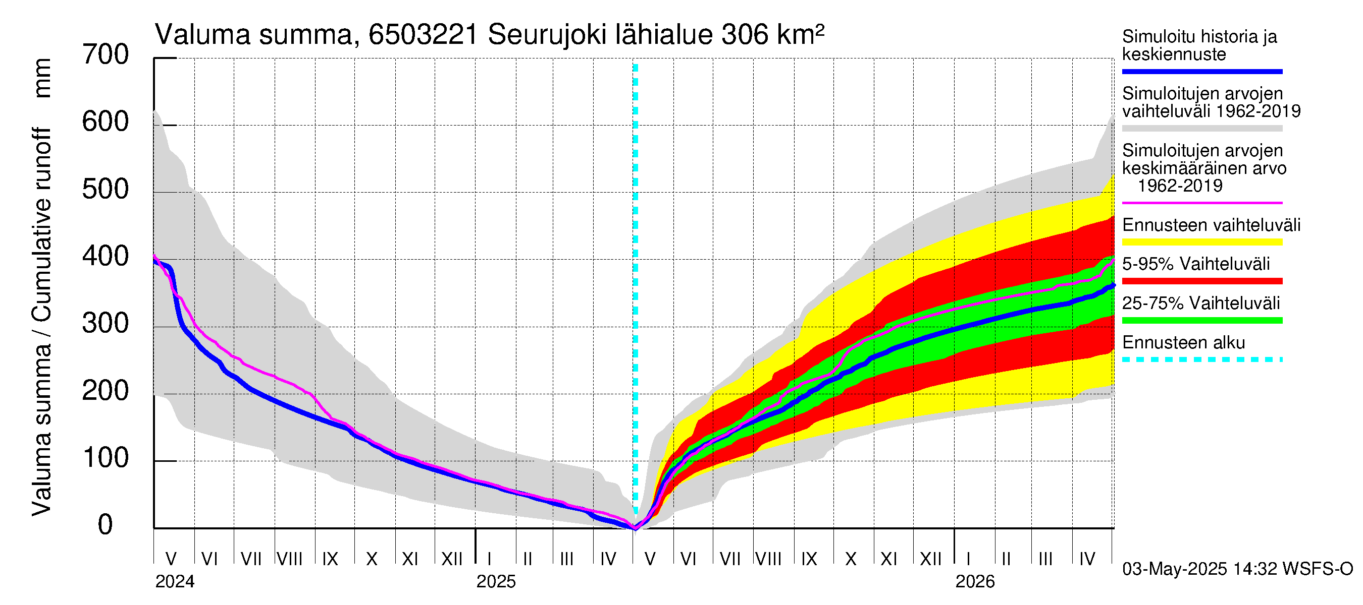 Kemijoen vesistöalue - Seurujoki: Valuma - summa