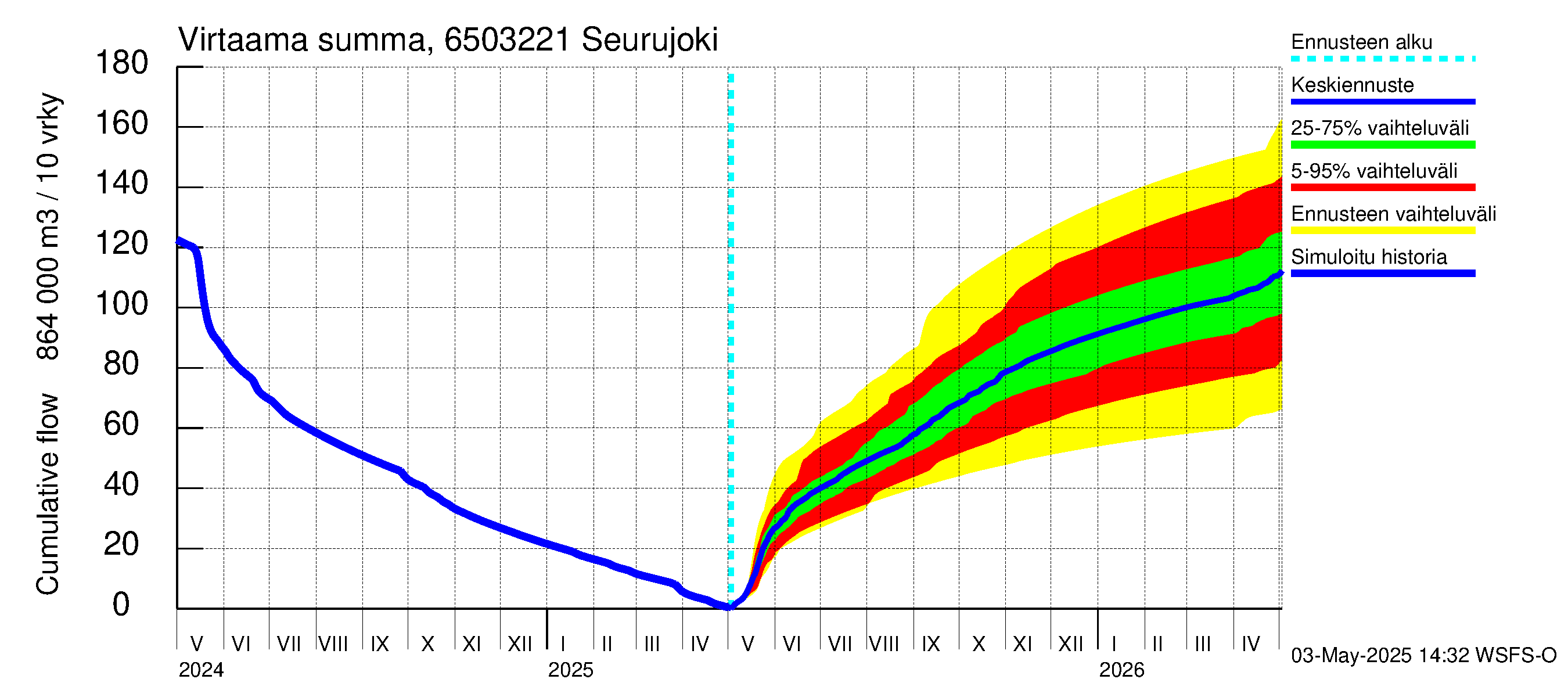 Kemijoen vesistöalue - Seurujoki: Virtaama / juoksutus - summa