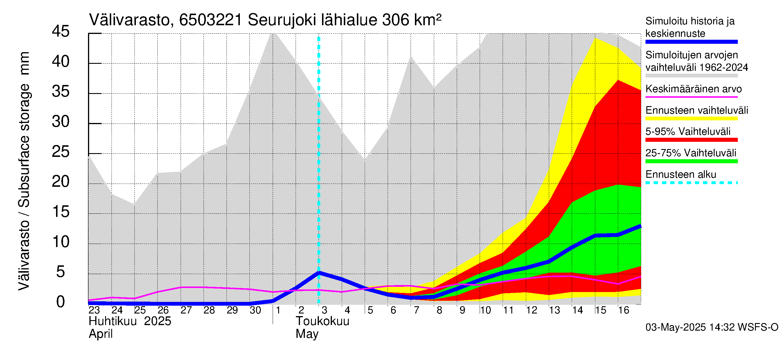Kemijoen vesistöalue - Seurujoki: Välivarasto