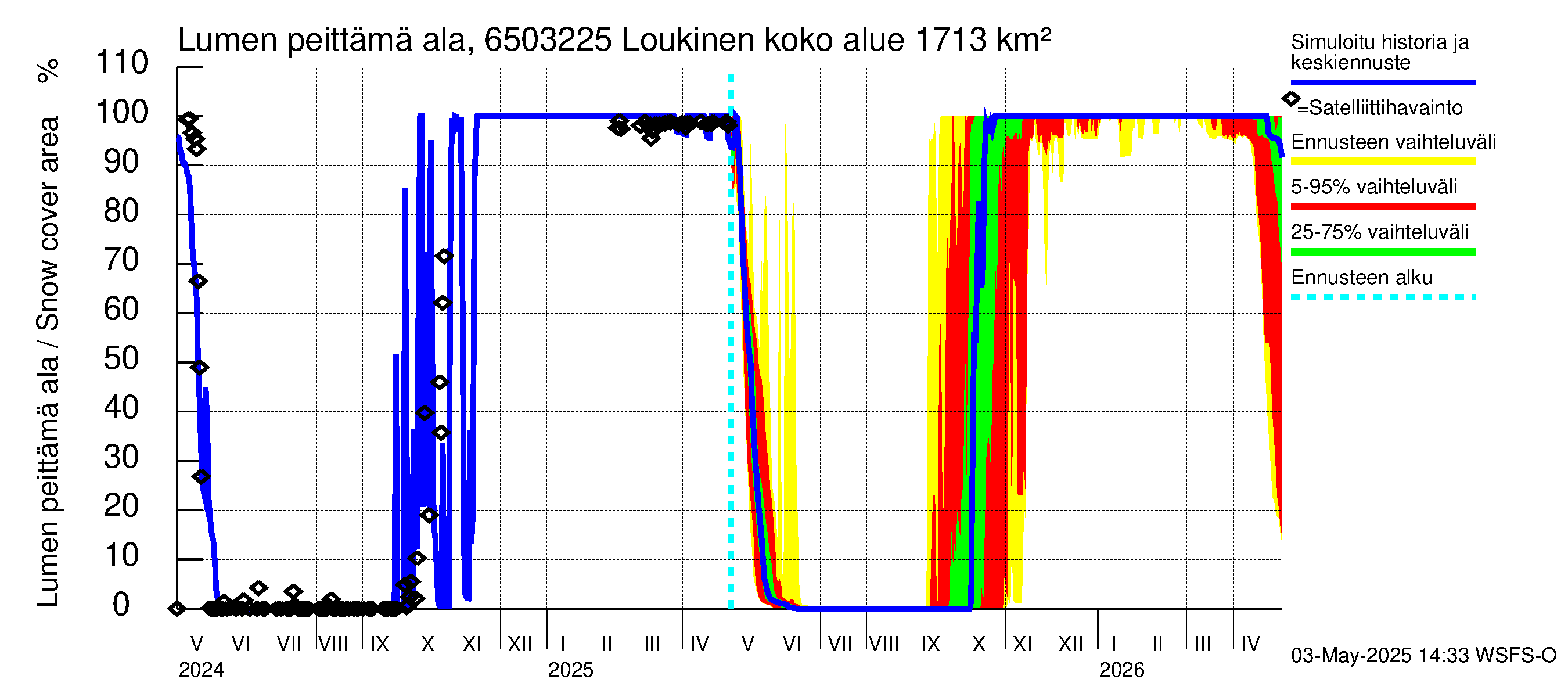 Kemijoen vesistöalue - Loukinen: Lumen peittämä ala