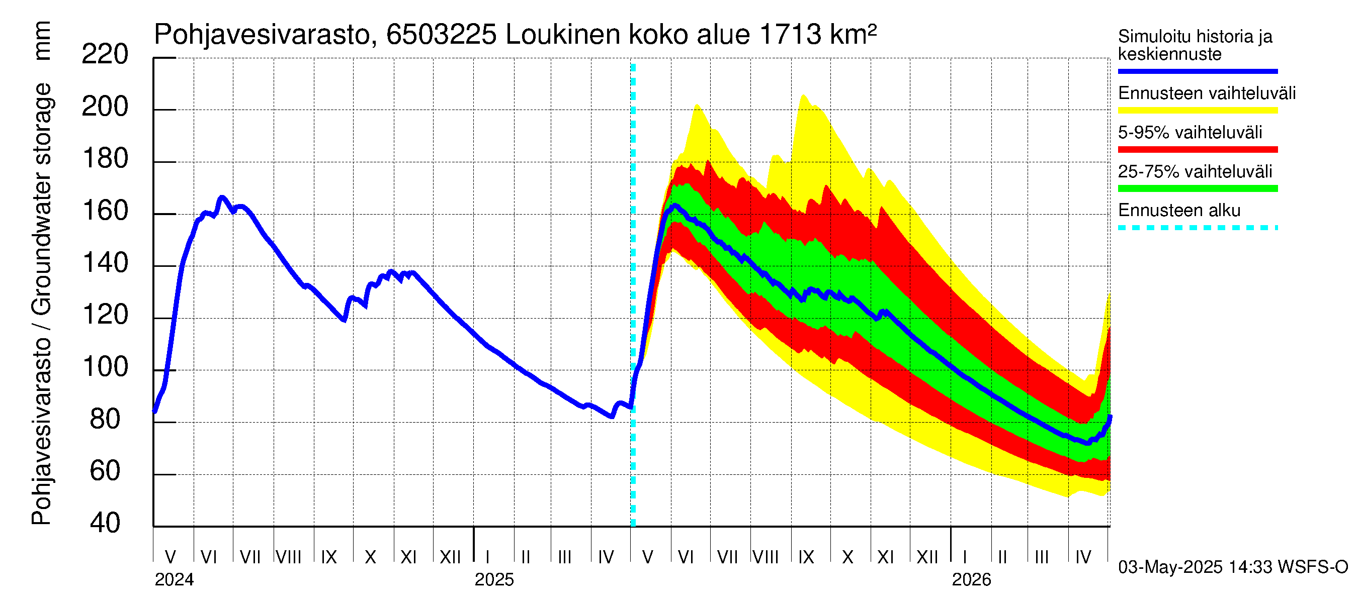 Kemijoen vesistöalue - Loukinen: Pohjavesivarasto