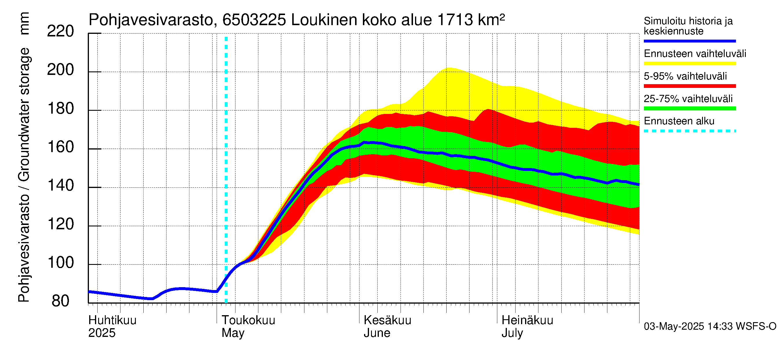 Kemijoen vesistöalue - Loukinen: Pohjavesivarasto