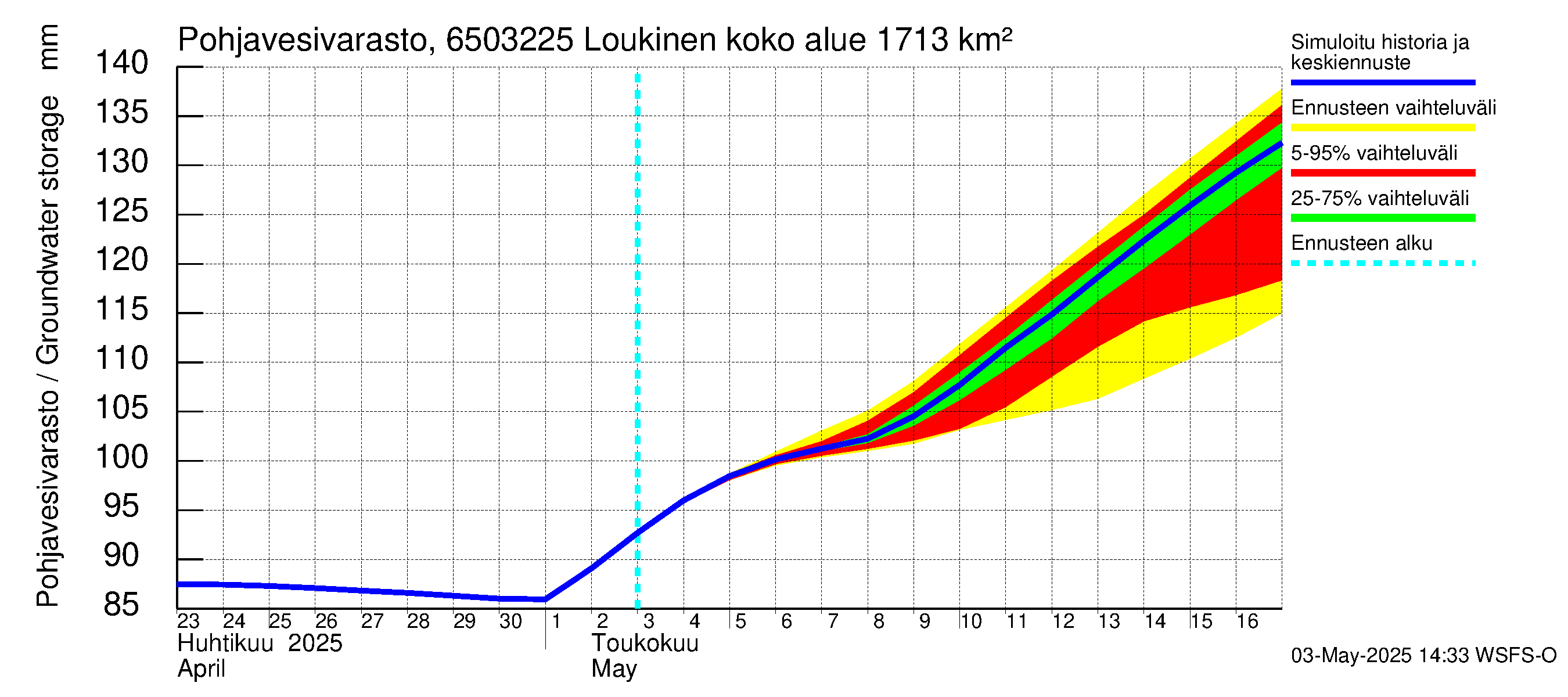 Kemijoen vesistöalue - Loukinen: Pohjavesivarasto