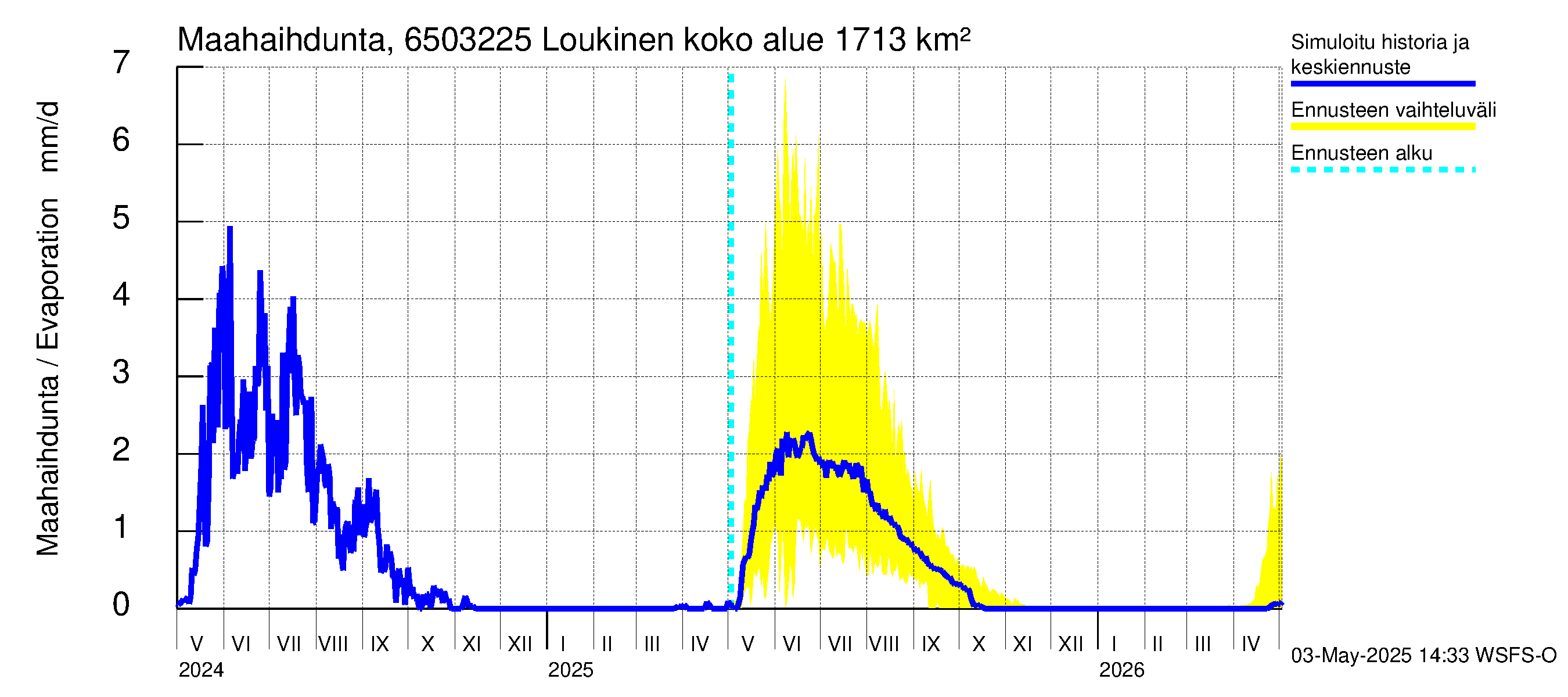 Kemijoen vesistöalue - Loukinen: Haihdunta maa-alueelta
