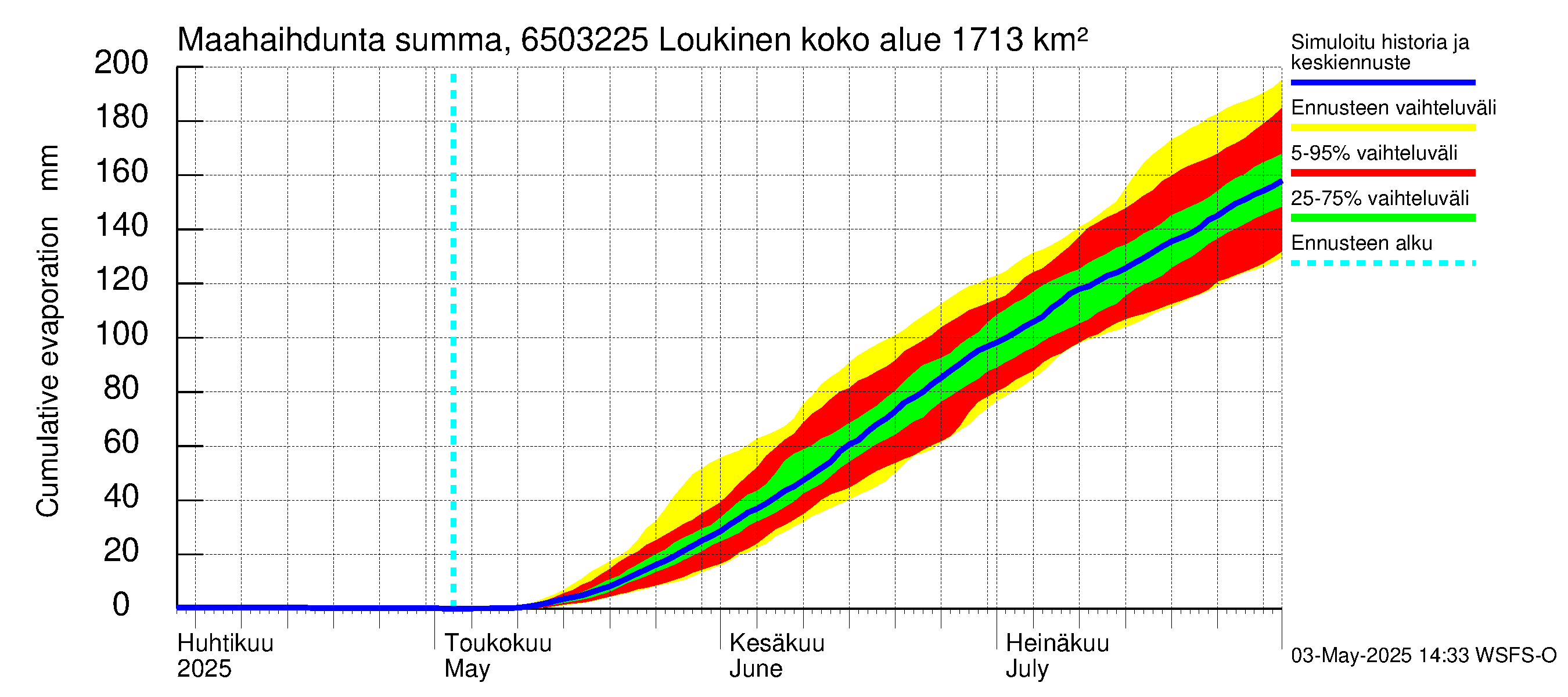 Kemijoen vesistöalue - Loukinen: Haihdunta maa-alueelta - summa
