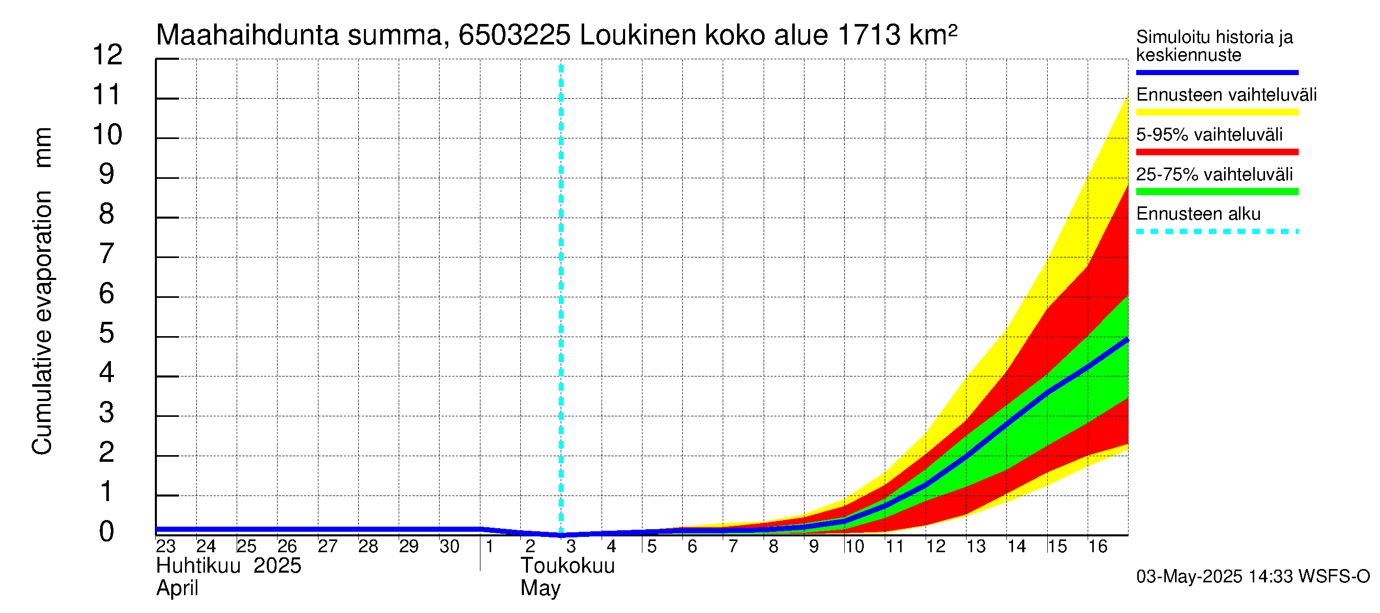 Kemijoen vesistöalue - Loukinen: Haihdunta maa-alueelta - summa