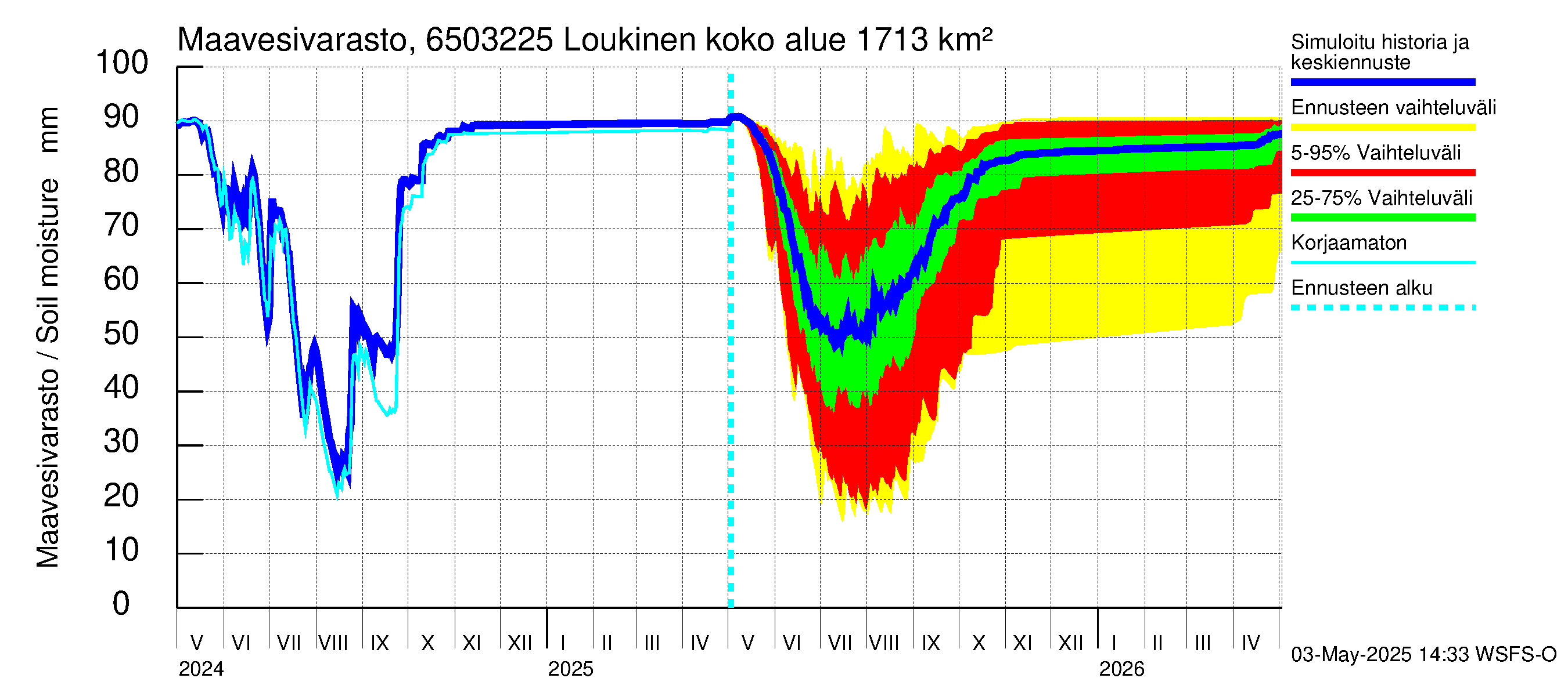 Kemijoen vesistöalue - Loukinen: Maavesivarasto