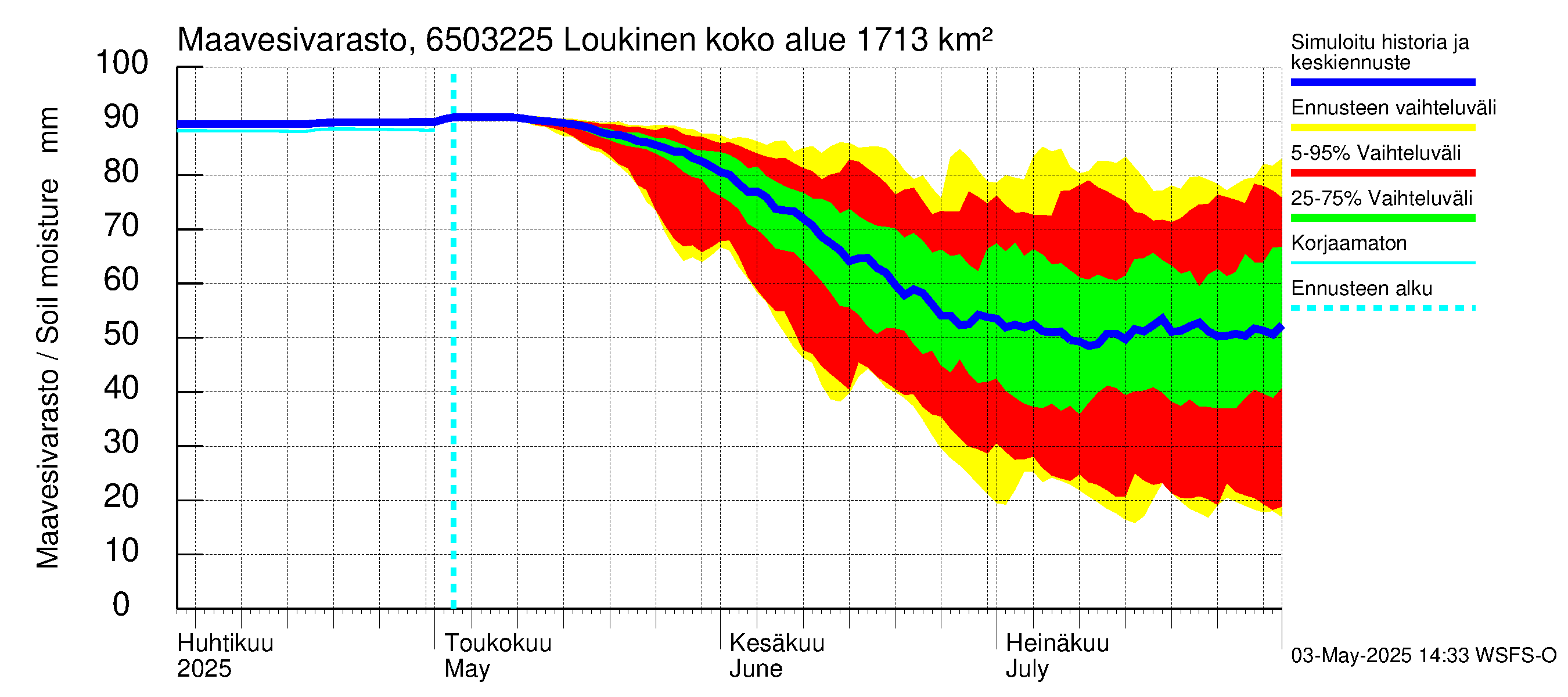 Kemijoen vesistöalue - Loukinen: Maavesivarasto