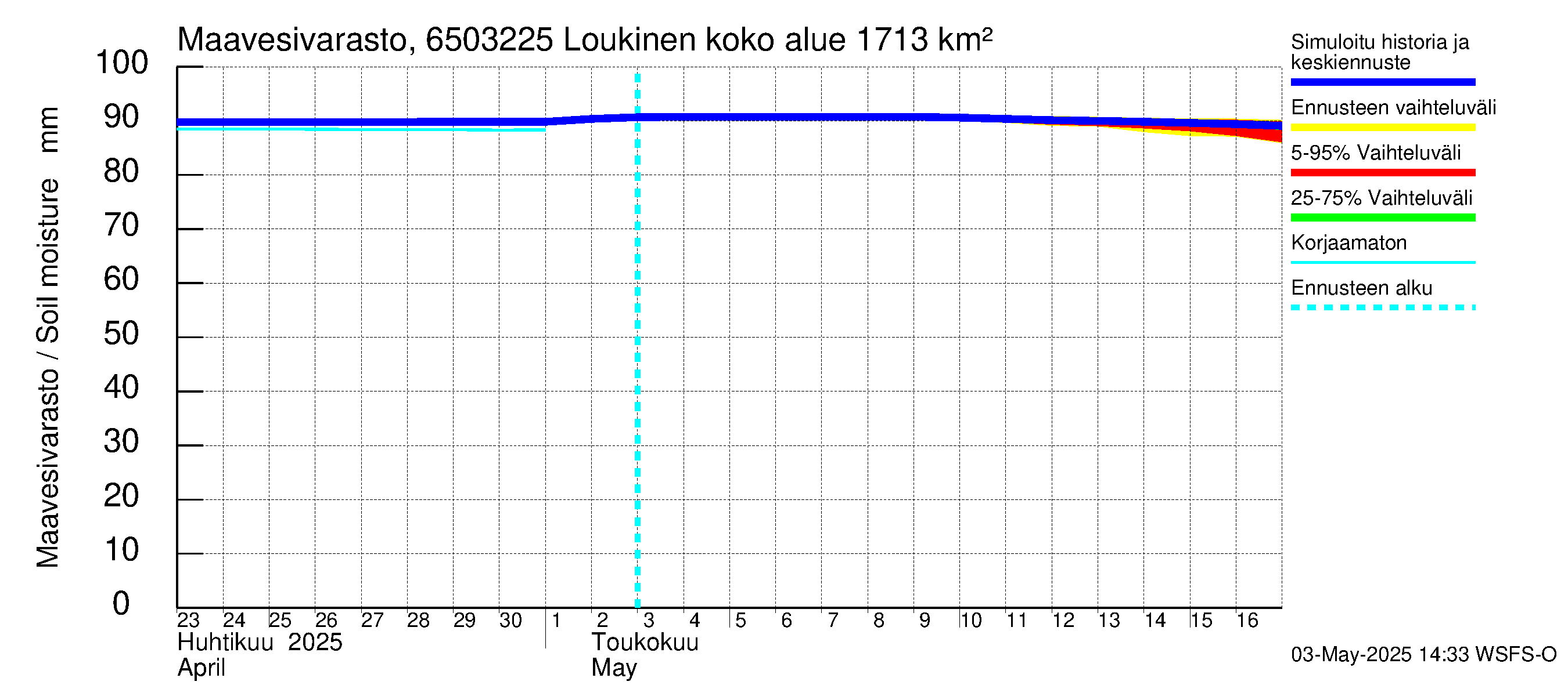 Kemijoen vesistöalue - Loukinen: Maavesivarasto