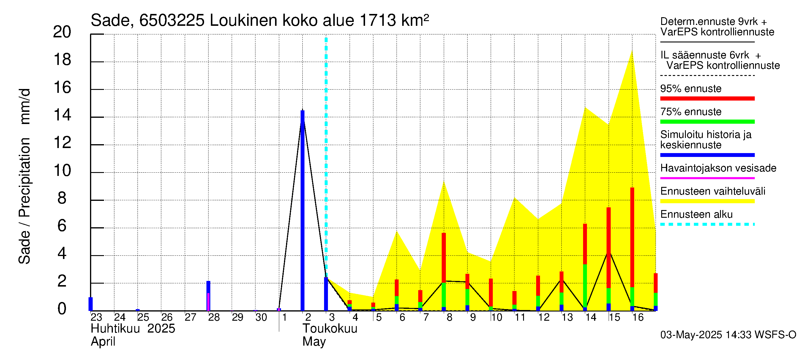 Kemijoen vesistöalue - Loukinen: Sade