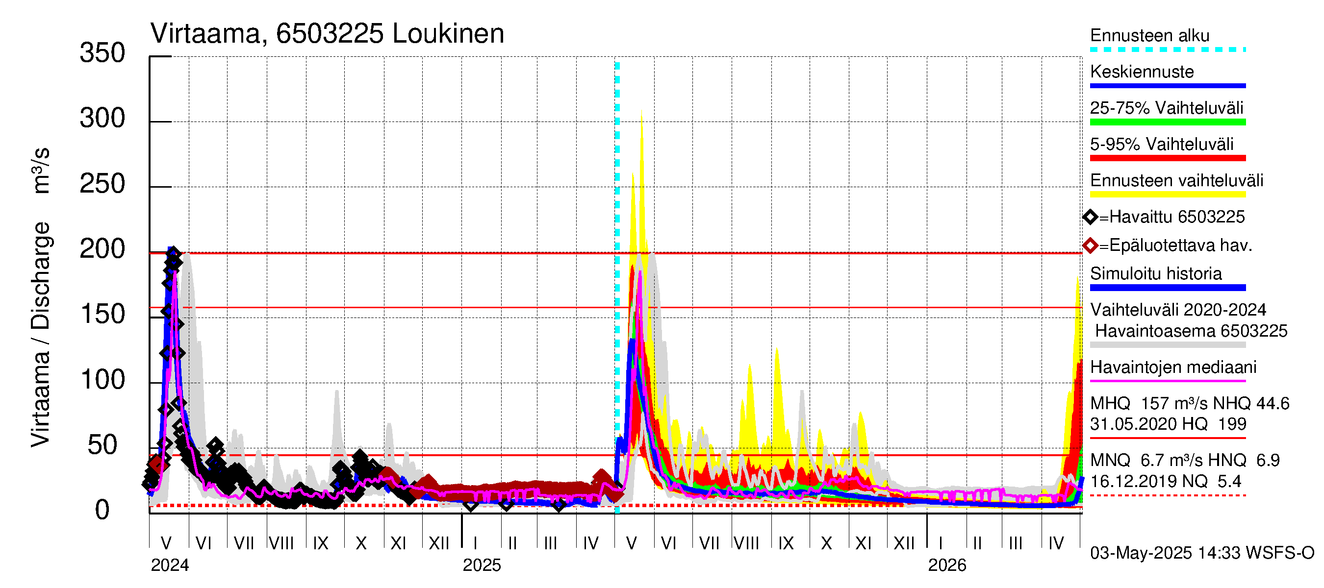 Kemijoen vesistöalue - Loukinen: Virtaama / juoksutus - jakaumaennuste