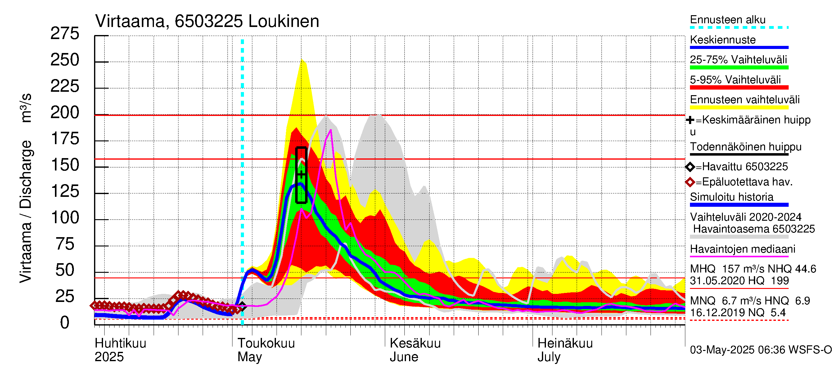 Kemijoen vesistöalue - Loukinen: Virtaama / juoksutus - jakaumaennuste