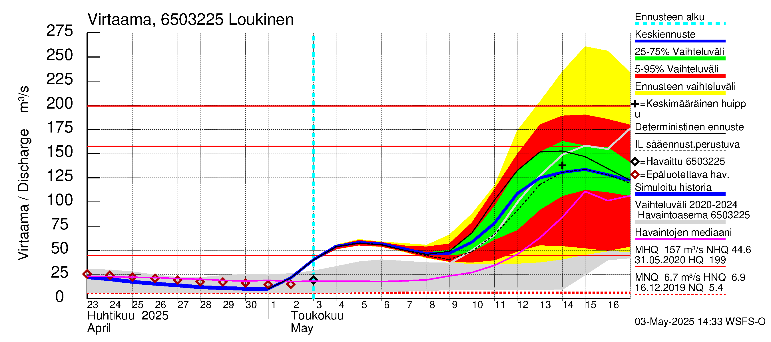 Kemijoen vesistöalue - Loukinen: Virtaama / juoksutus - jakaumaennuste