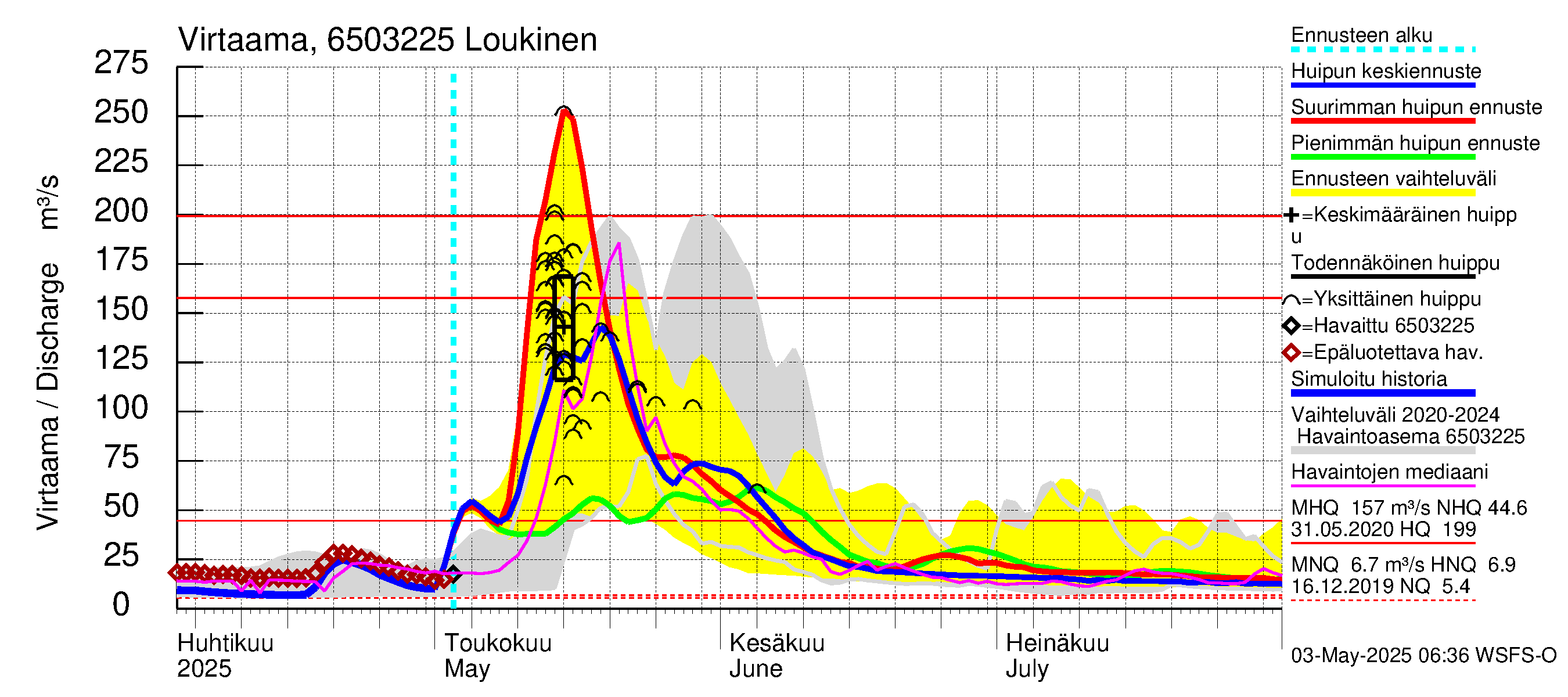 Kemijoen vesistöalue - Loukinen: Virtaama / juoksutus - huippujen keski- ja ääriennusteet