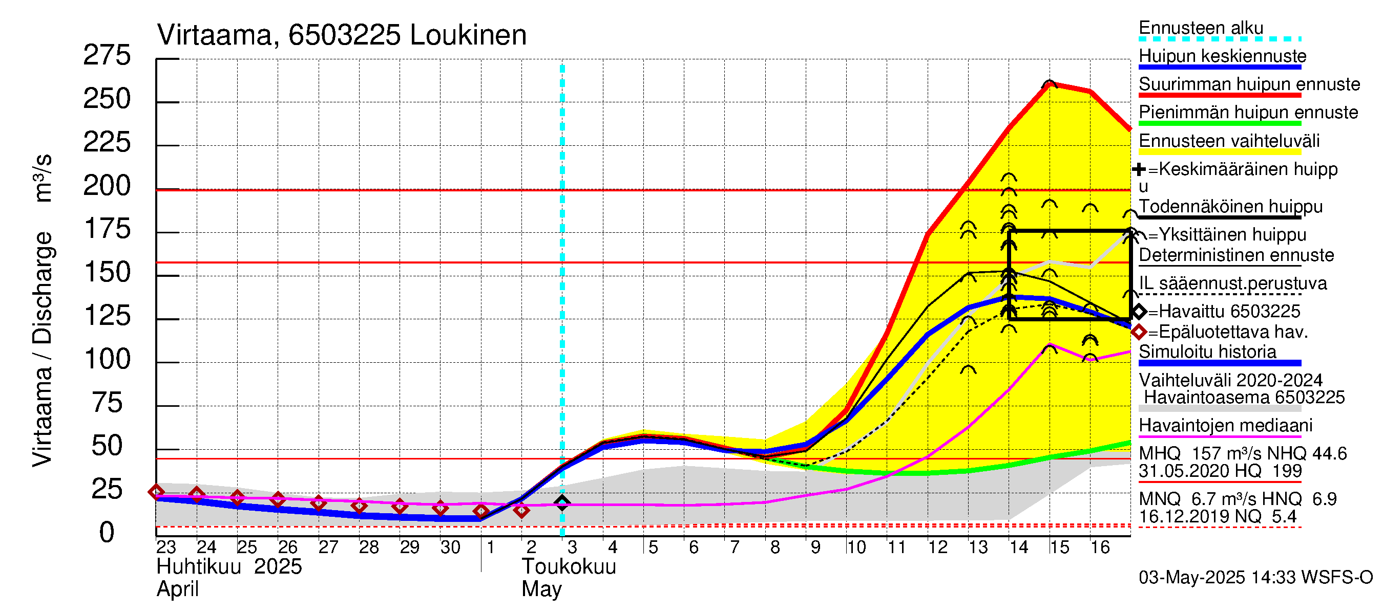 Kemijoen vesistöalue - Loukinen: Virtaama / juoksutus - huippujen keski- ja ääriennusteet