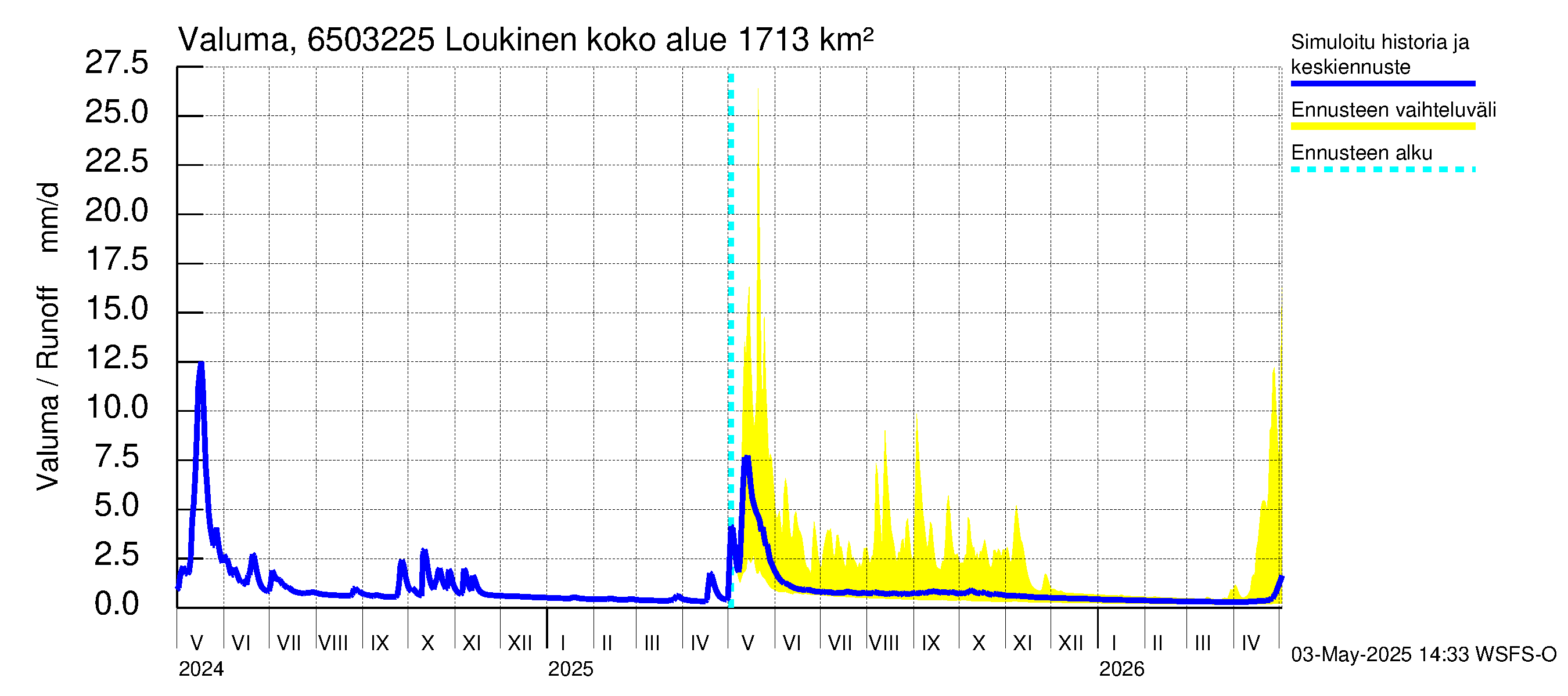 Kemijoen vesistöalue - Loukinen: Valuma