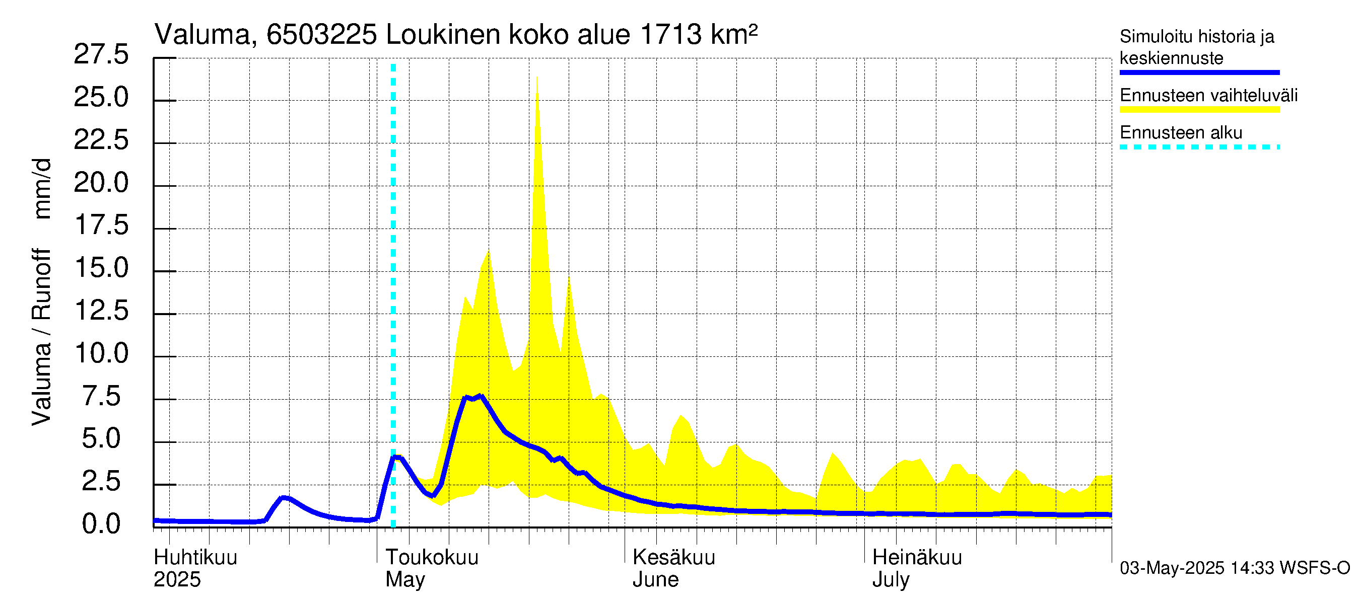 Kemijoen vesistöalue - Loukinen: Valuma