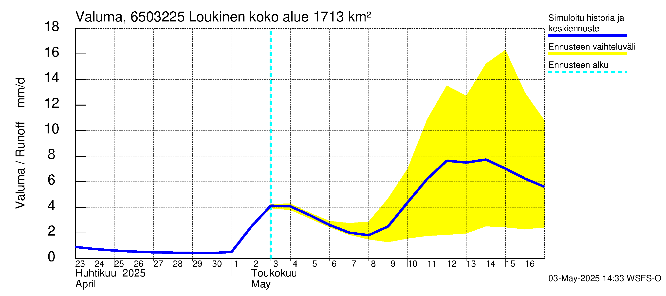 Kemijoen vesistöalue - Loukinen: Valuma