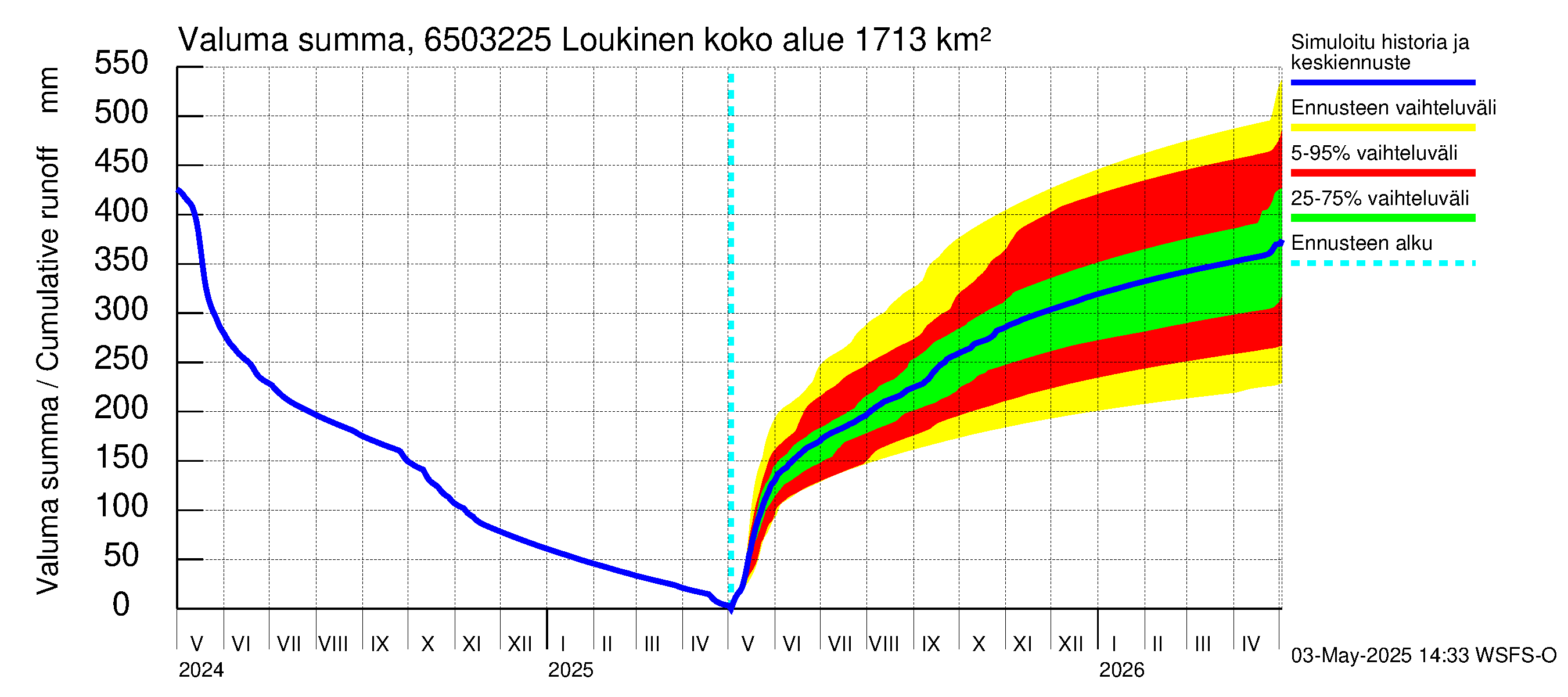 Kemijoen vesistöalue - Loukinen: Valuma - summa