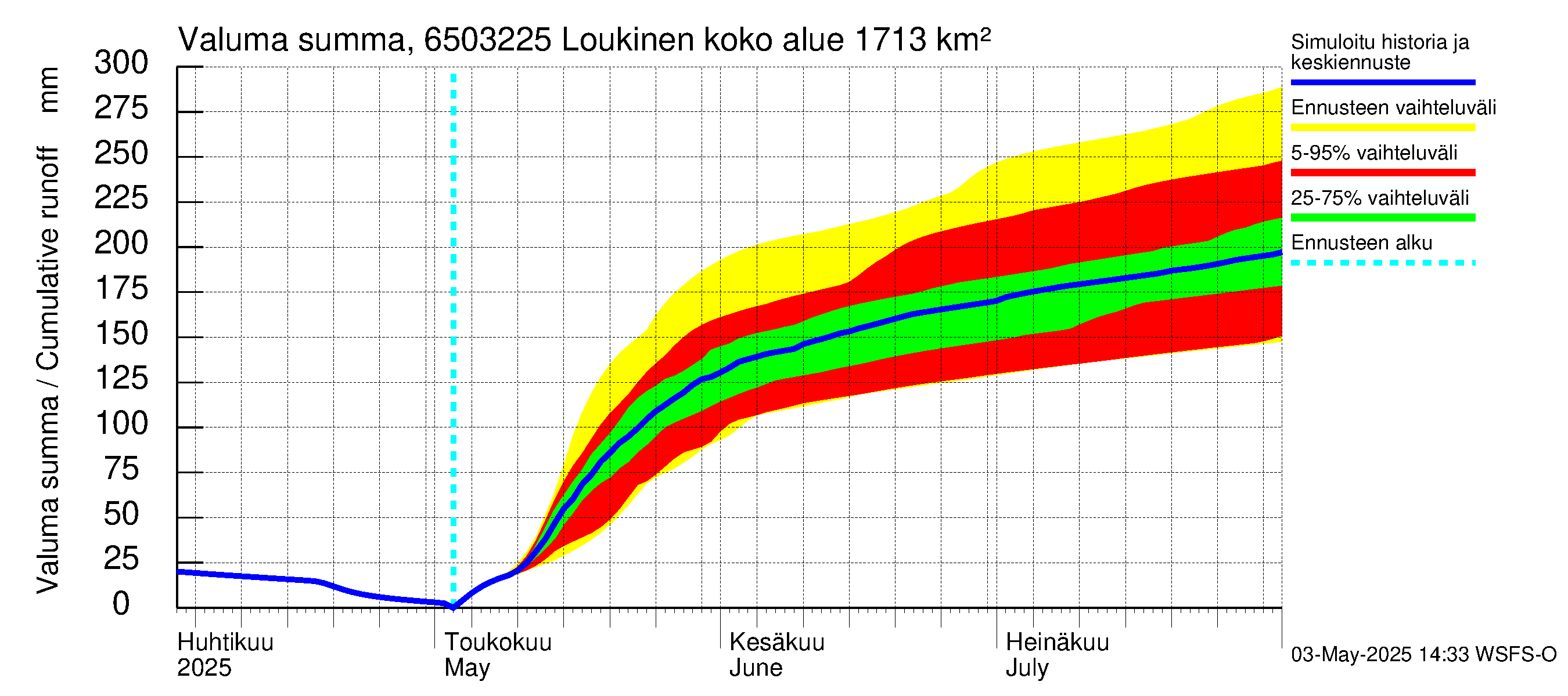 Kemijoen vesistöalue - Loukinen: Valuma - summa