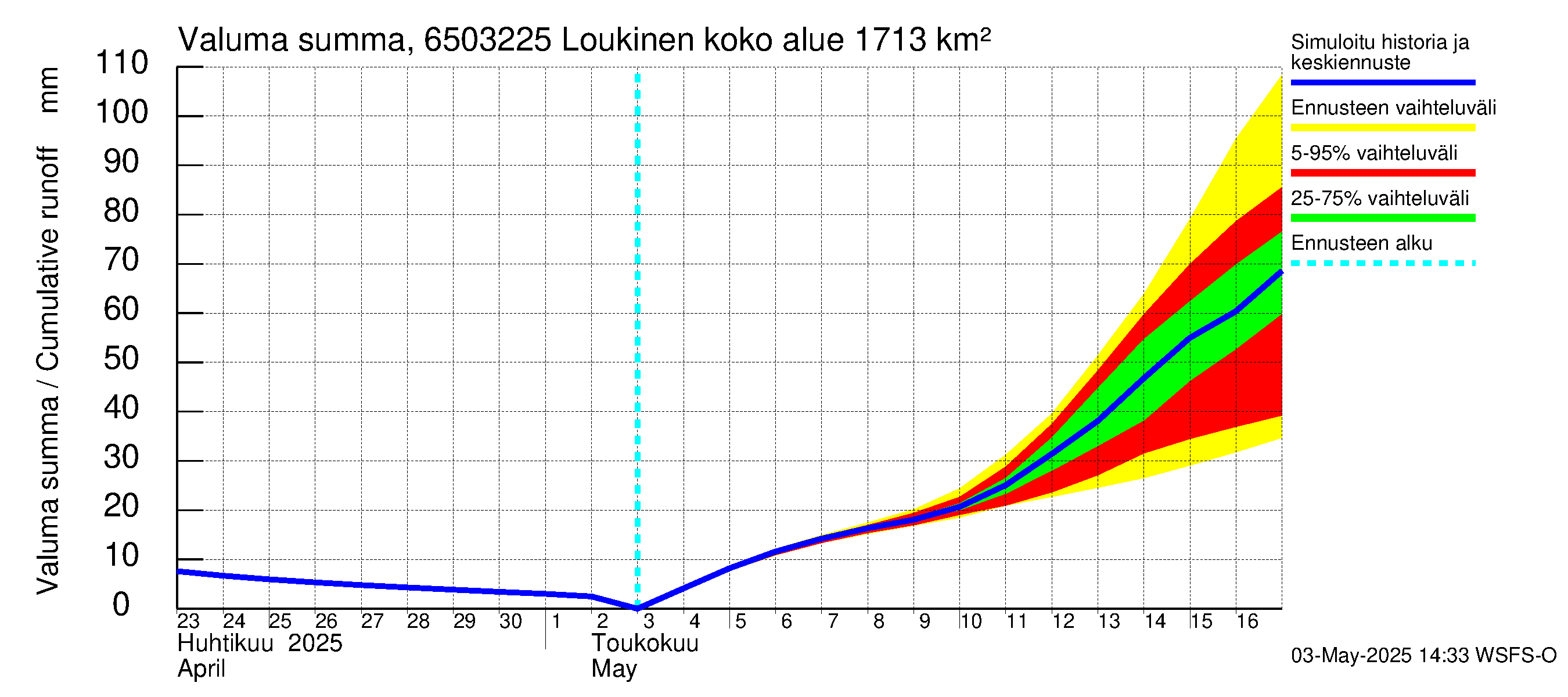 Kemijoen vesistöalue - Loukinen: Valuma - summa