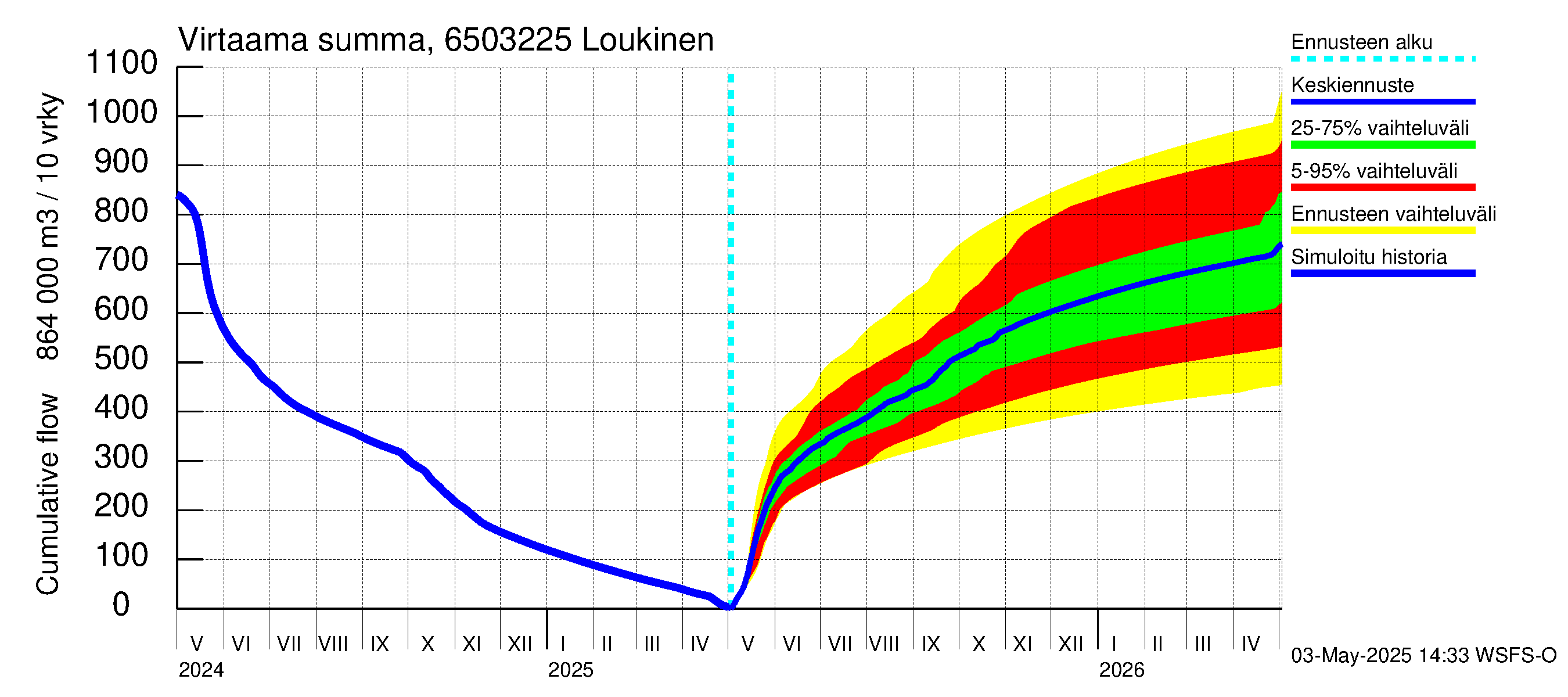Kemijoen vesistöalue - Loukinen: Virtaama / juoksutus - summa