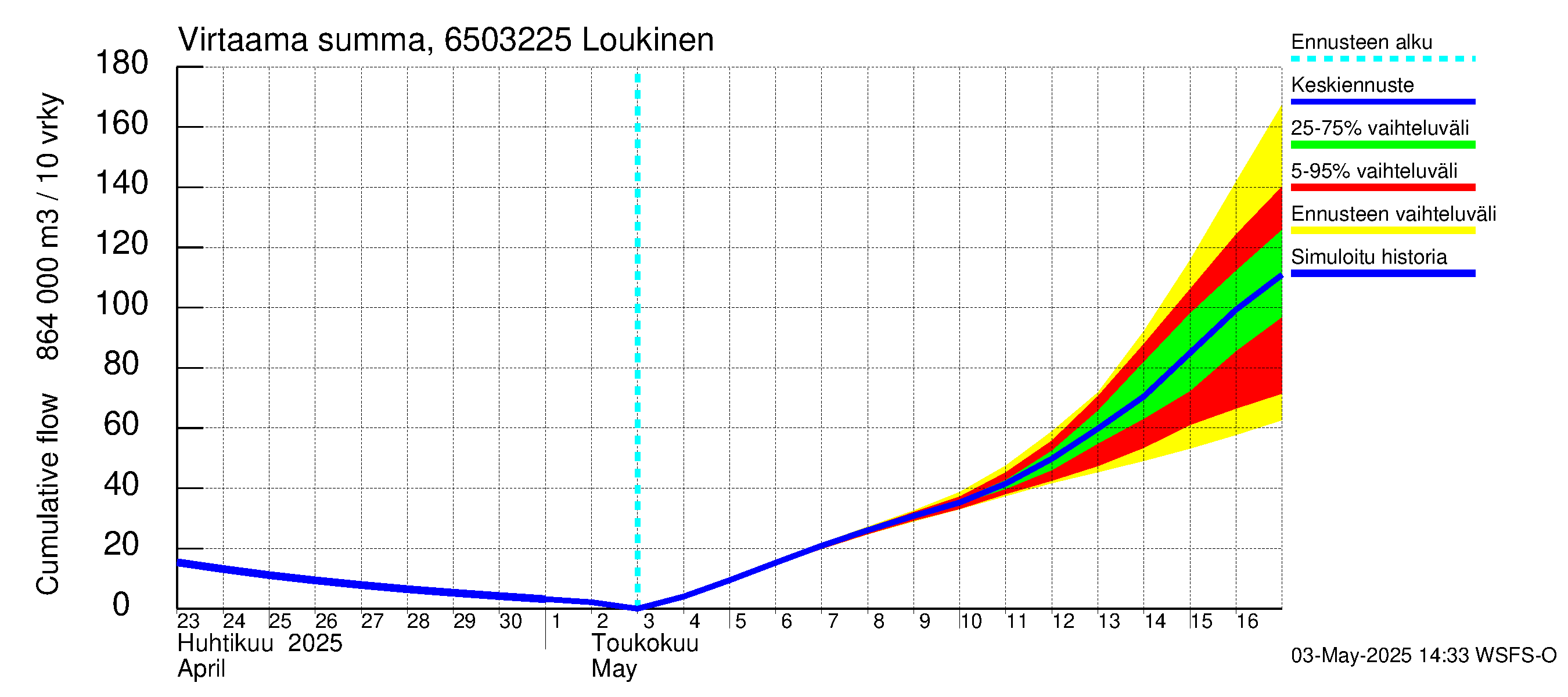 Kemijoen vesistöalue - Loukinen: Virtaama / juoksutus - summa