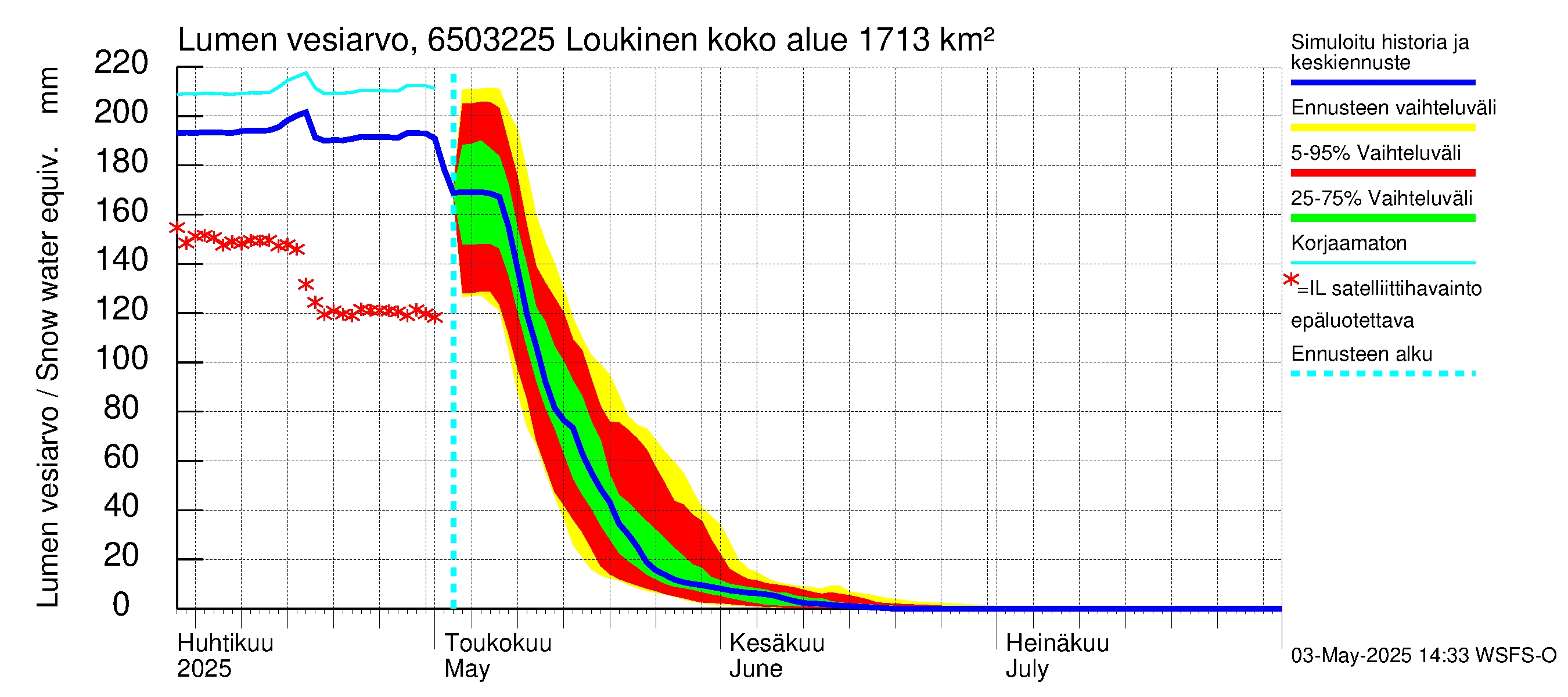 Kemijoen vesistöalue - Loukinen: Lumen vesiarvo