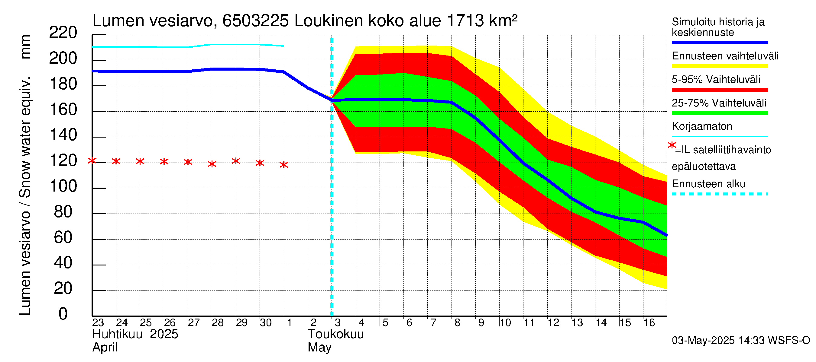 Kemijoen vesistöalue - Loukinen: Lumen vesiarvo