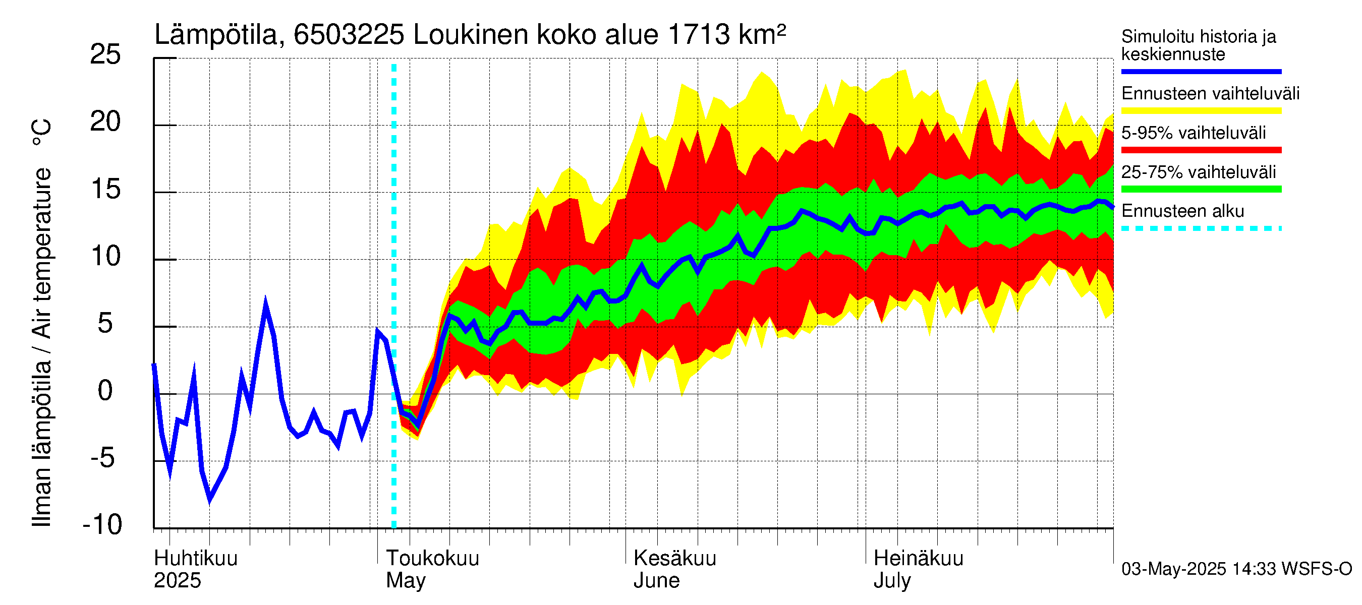 Kemijoen vesistöalue - Loukinen: Ilman lämpötila