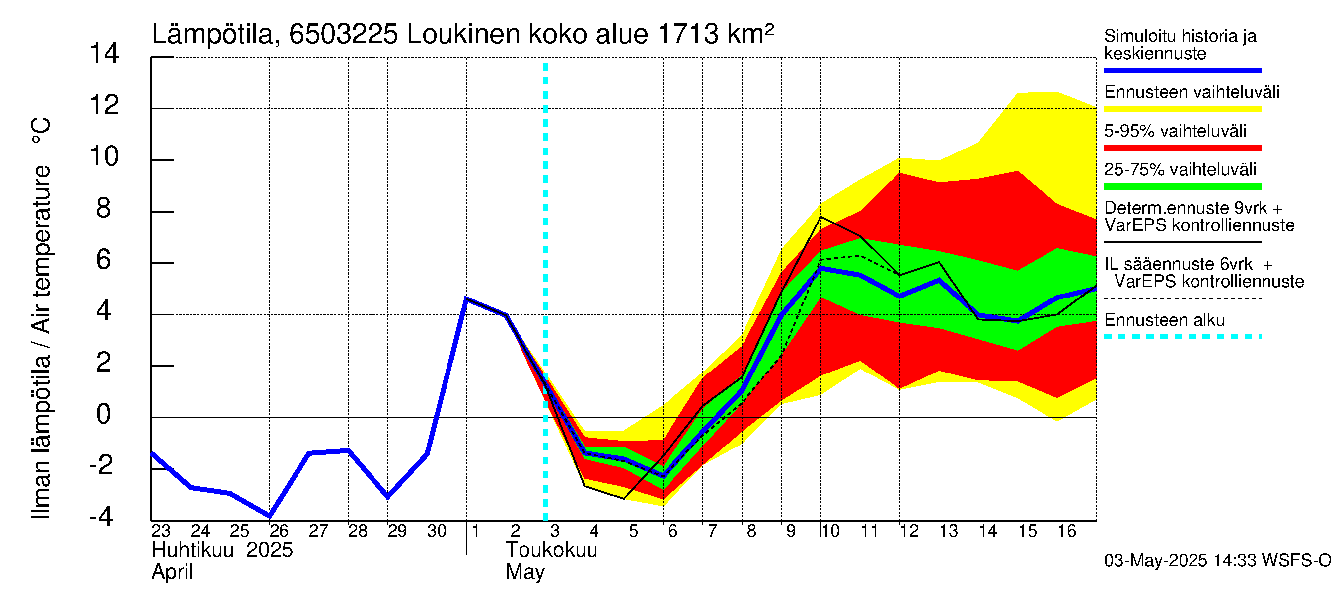 Kemijoen vesistöalue - Loukinen: Ilman lämpötila