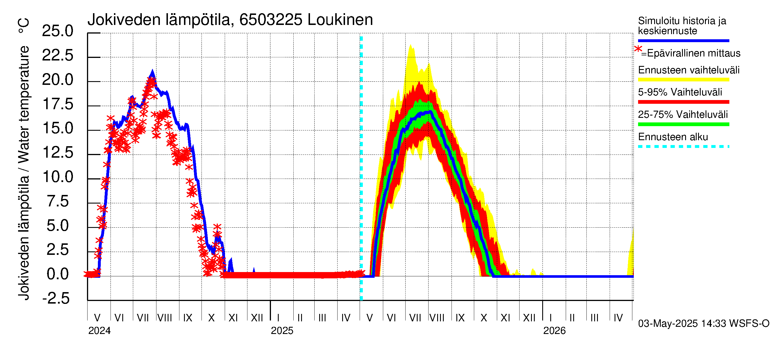 Kemijoen vesistöalue - Loukinen: Jokiveden lämpötila