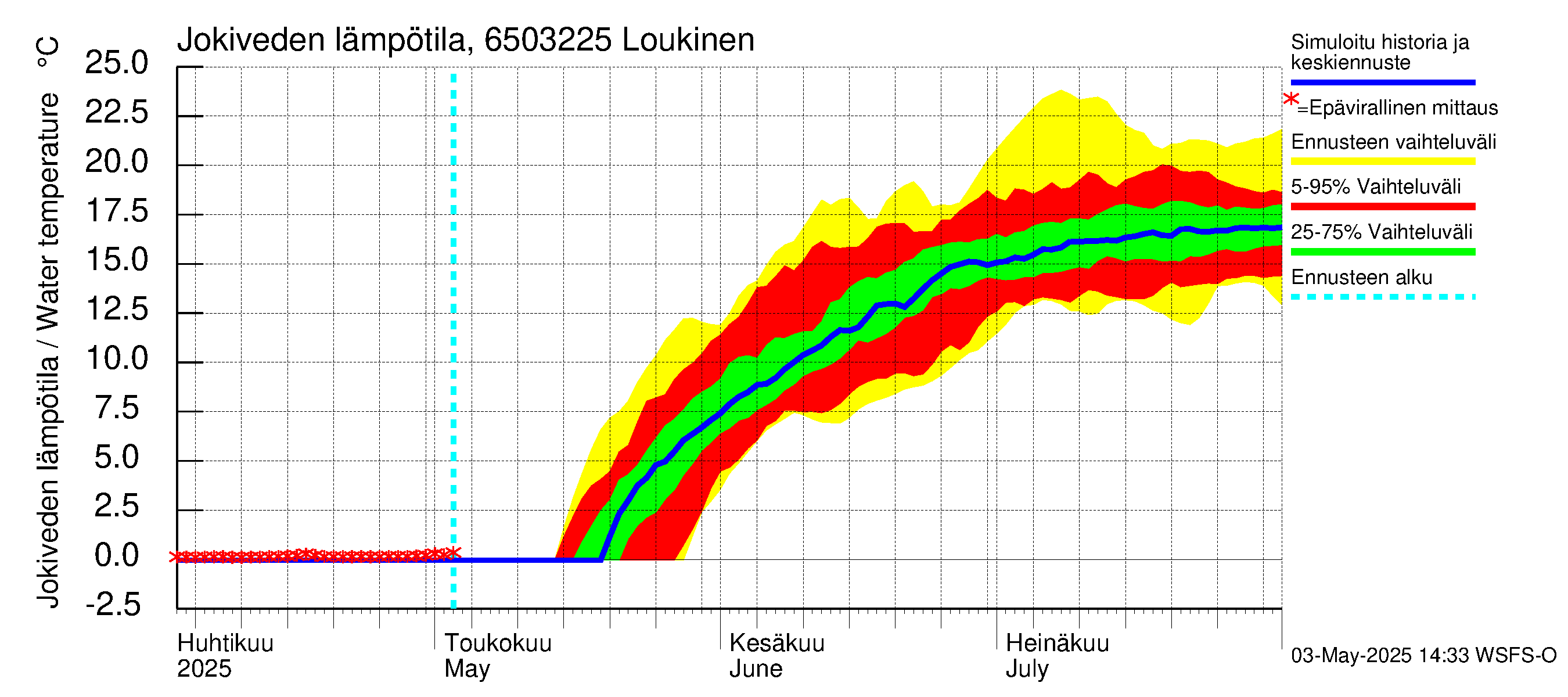 Kemijoen vesistöalue - Loukinen: Jokiveden lämpötila